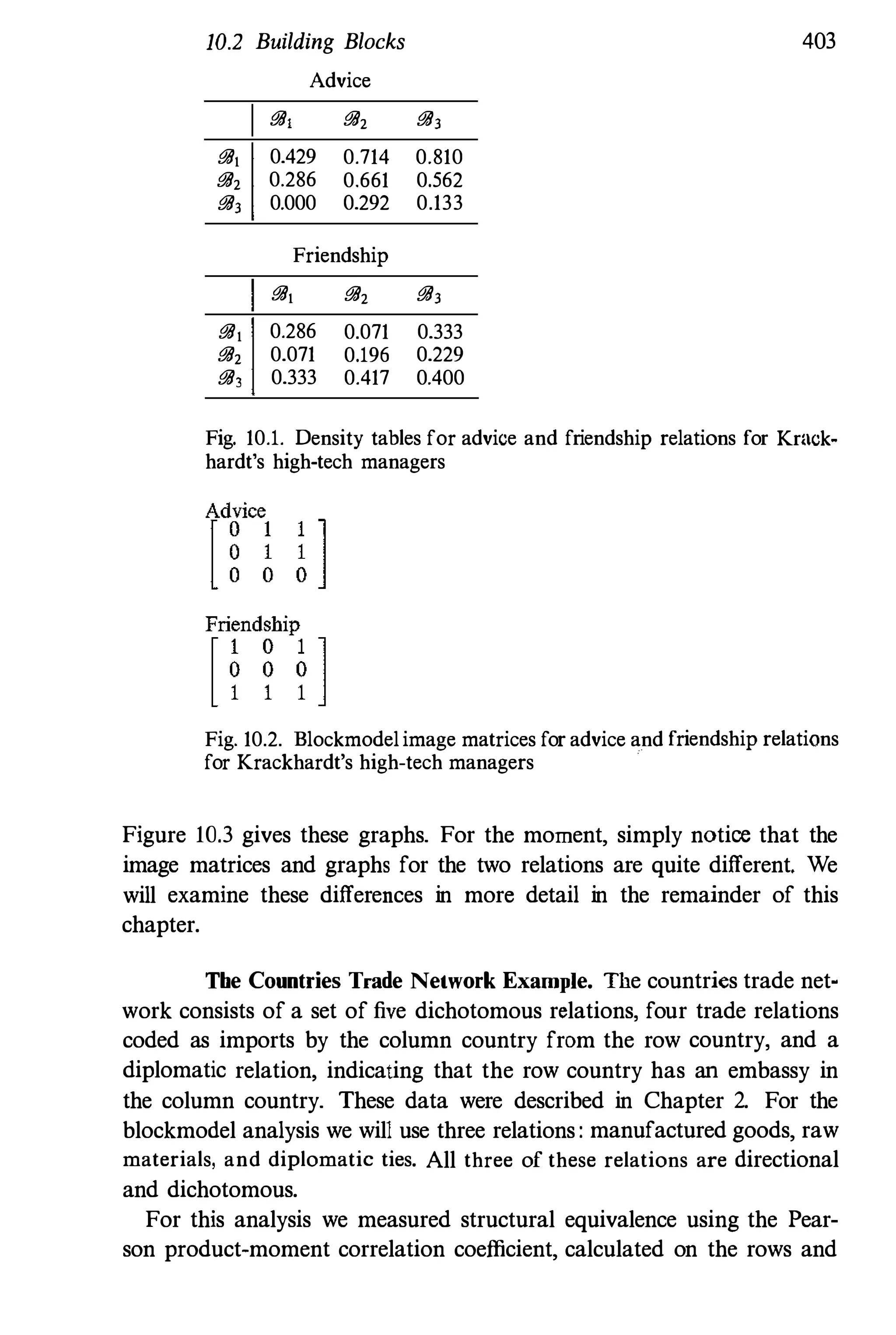 10.2 Building Blocks 403
Advice
i!8, i!82 i!8,
i!8, 0.429 0.714 0.810
i!82 0.286 0.661 0.562
i!8, 0.000 0.292 0.133
Friendship
i!8, i!82 i!8,
i!8, 0.286 0.071 0.333
i!82 0.071 0.196 0.229
i!8, 0.333 0.417 0.400
Fig. 10.1. Density tables for advice and friendship relations for Krack�
hardt's high-tech managers
Fig. 10.2. Blockmodelimage matrices for advice and friendship relations
for Krackhardt's high-tech managers
Figure 10.3 gives these graphs. For the moment, simply notice that the
image matrices and graphs for the two relations are quite different. We
will examine these differences in more detail in the remainder of this
chapter.
Tbe Countries Trade Network Example. The countries trade net­
work consists of a set of five dichotomous relations, four trade relations
coded as imports by the column country from the row country, and a
diplomatic relation, indicating that the row country has an embassy in
the column country. These data were described in Chapter 2. For the
blockmodel analysis we will use three relations: manufactured goods, raw
materials, and diplomatic ties. All three of these relations are directional
and dichotomous.
For this analysis we measured structural equivalence using the Pear­
son product-moment correlation coefficient, calculated on the rows and
 