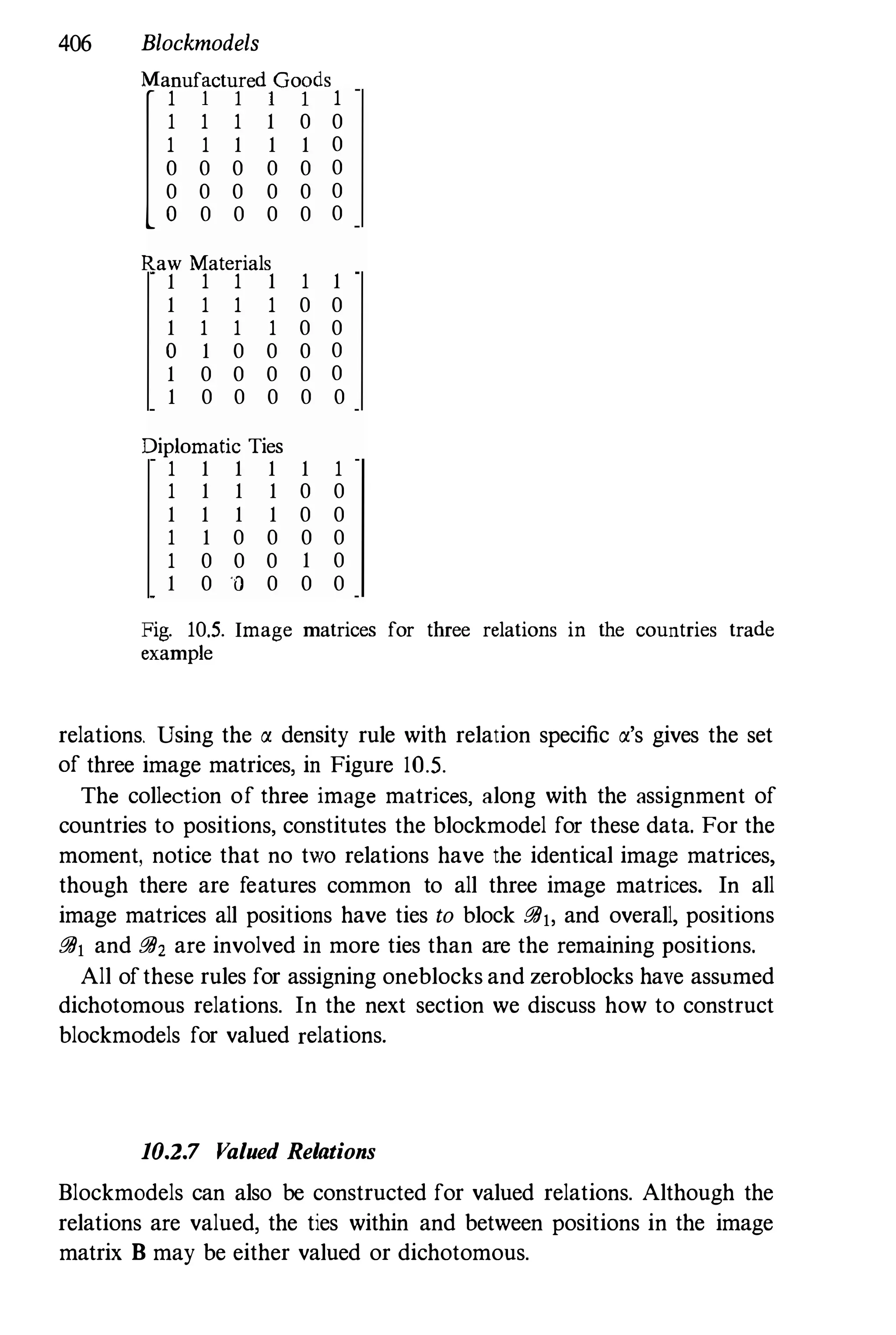 406 Blockmodels
M[ a
1
nufrctu[ed?ofds
1
1 1 1 1 0 0
1 1 1 1 1 0
0 0 0 0 0 0
0 0 0 0 0 0
o 0 0 0 0 0
Raw Materials
1 1 1 1 1 1
1 1 1 1 0 0
1 1 1 1 0 0
o 1 0 0 0 0
1 0 0 0 0 0
1 0 0 0 0 0
Diplomatic Ties
1 1 1 1 1 1
1 1 1 1 0 0
1 1 1 1 0 0
1 1 0 0 0 0
1 0 0 0 1 0
1 0 0 0 0 0
Fig. 10.5. Image matrices for three relations in the countries trade
example
relations. Using the a density rule with relation specific a's gives the set
of three image matrices, in Figure lOS
The collection of three image matrices, along with the assignment of
countries to positions, constitutes the blockmodel for these data. For the
moment, notice that no two relations have the identical image matrices,
though there are features common to all three image matrices. In all
image matrices all positions have ties to block !Wj, and overall, positions
!Wj and !W, are involved in more ties than are the remaining positions.
All ofthese rules for assigning oneblocks and zeroblocks have assumed
dichotomous relations. In the next section we discuss how to construct
blockmodels for valued relations.
10.2.7 Valued Relations
Blockmodels can also be constructed for valued relations. Although the
relations are valued, the ties within and between positions in the image
matrix B may be either valued or dichotomous.
 