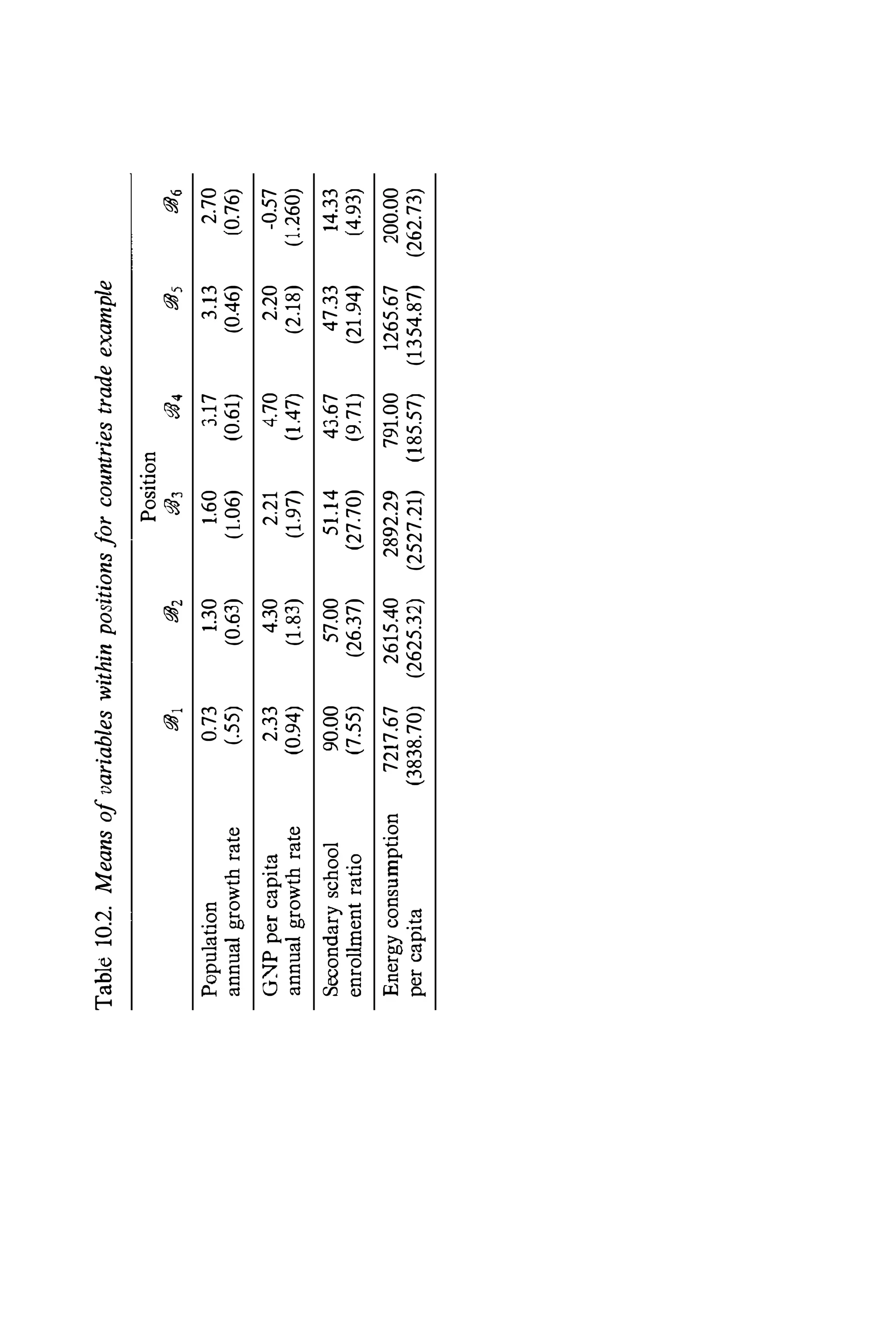 Table10.2.Meansofvariableswithinpositionsforcountriestradeexample
Position
.'Wj.'W,.'W3.'W,.'W,.'W6
Population0.731.301.603.173.132.70
annualgrowthrate(.55)(0.63)(1.06)(0.61)(0.46)(0.76)
G�Ppercapita2.334.302.214.702.20-0.57
annualgrowthrate(0.94)(1.83)(1.97)(1.47)(2.18)(1.260)
Secondaryschool90.0057.0051.1443.6747.3314.33
enrollmentratio(7.55)(26.37)(27.70)(9.71)(21.94)(4.93)
Energyconsumption7217.672615.402892.29791.001265.67200.00
percapita(3838.70)(2625.32)(2527.21)(185.57)(1354.87)(262.73)
 