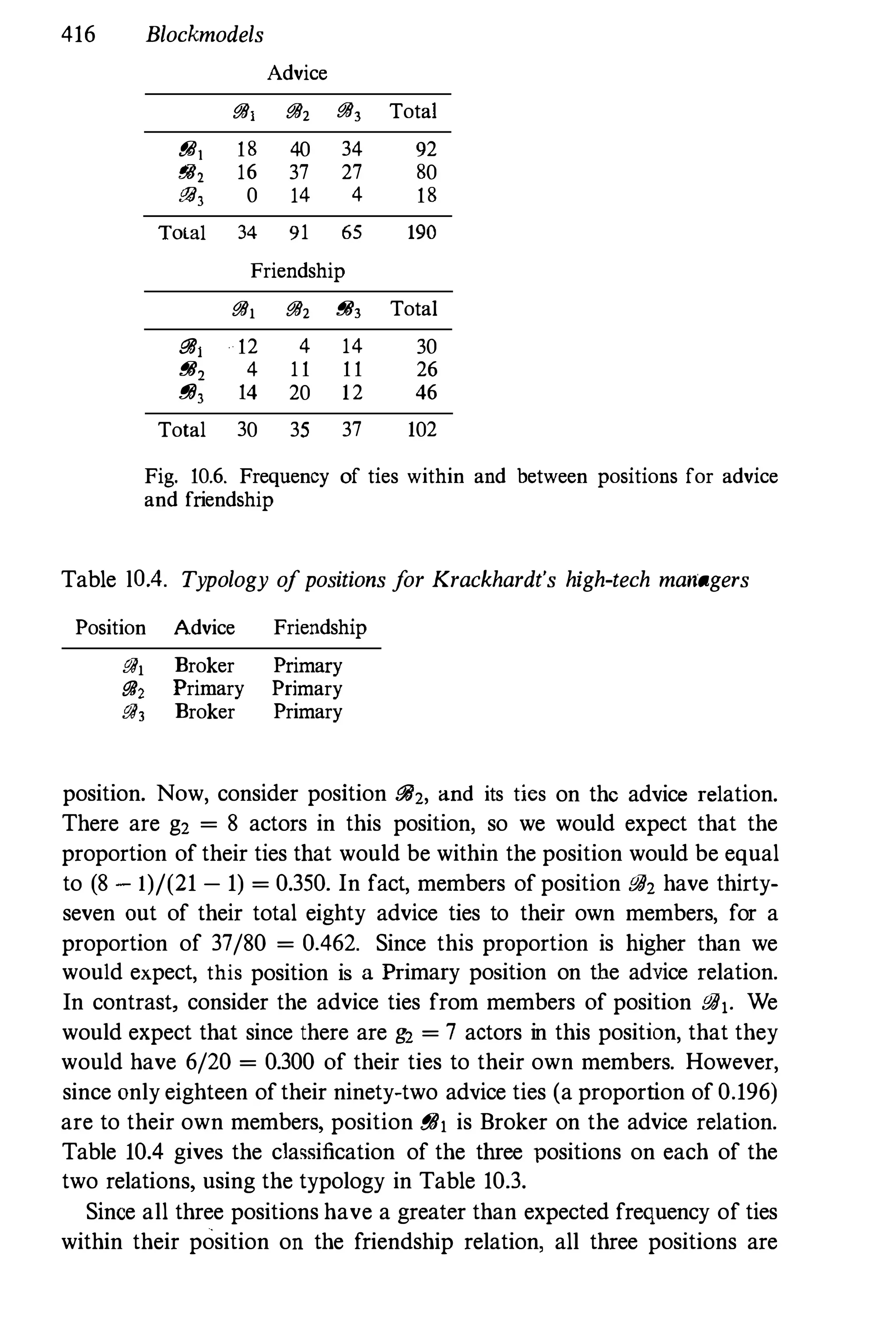 416 Blockmodels
Advice
1$, 1$2 1$3 Total
8iJ, 18 40 34 92
8iJ, 16 37 27 80
8iJ3 0 14 4 18
Tola! 34 91 65 190
Friendship
1$, 1$2 8iJ3 Total
8iJ, 12 4 14 30
8iJ, 4 1 1 1 1 26
8iJ3 14 20 12 46
Total 30 35 37 102
Fig. 10.6. Frequency of ties within and between positions for advice
and friendship
Table lOA. Typology ofpositions for Krackhardt's high-tech managers
Position Advice Friendship
1$, Broker Primary
1$, Primary Primary
1$3 Broker Primary
position. Now, consider position f!J2, and its ties on the advice relation.
There are g2 = 8 actors in this position, so we would expect that the
proportion of their ties that would be within the position would be equal
to (8 - 1)/(21 - 1) = 0.350. In fact, members of position 8iJ2 have thirty­
seven out of their total eighty advice ties to their own members, for a
proportion of 37/80 = 00462. Since this proportion is higher than we
would expect, this position is a Primary position on the advice relation.
In contrast, consider the advice ties from members of position 8iJ,. We
would expect that since there are g2 = 7 actors in this position, that they
would have 6/20 = 0.300 of their ties to their own members. However,
since onlyeighteen oftheir ninety-two advice ties (a proportion of 0.196)
are to their own members, position 8iJ, is Broker on the advice relation.
Table 10.4 gives the cla"ification of the three positions on each of the
two relations, using the typology in Table 10.3.
Since all three positions have a greater than expected frequency of ties
within their position on the friendship relation, all three positions are
 