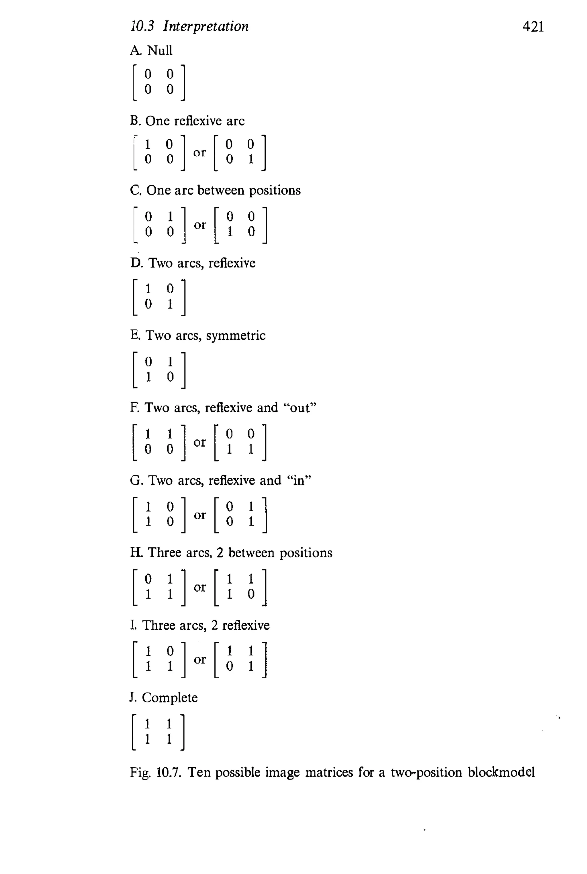10.3 Interpretation
A. Null
[ � �]
B. One reflexive arc
1 0 ] [0 0]l o o or O I
C. One arc between positions
D. Two arcs, reflexive
E. Two arcs, symmetric
F. Two arcs, reflexive and "out"
G. Two arcs, reflexive and "in"
H. Three arcs, 2 between positions
1. Three arcs, 2 reflexive
J. Complete
[ i i ]
421
Fig. 10.7.Ten possible image matrices for a two-position blockmodcl
 