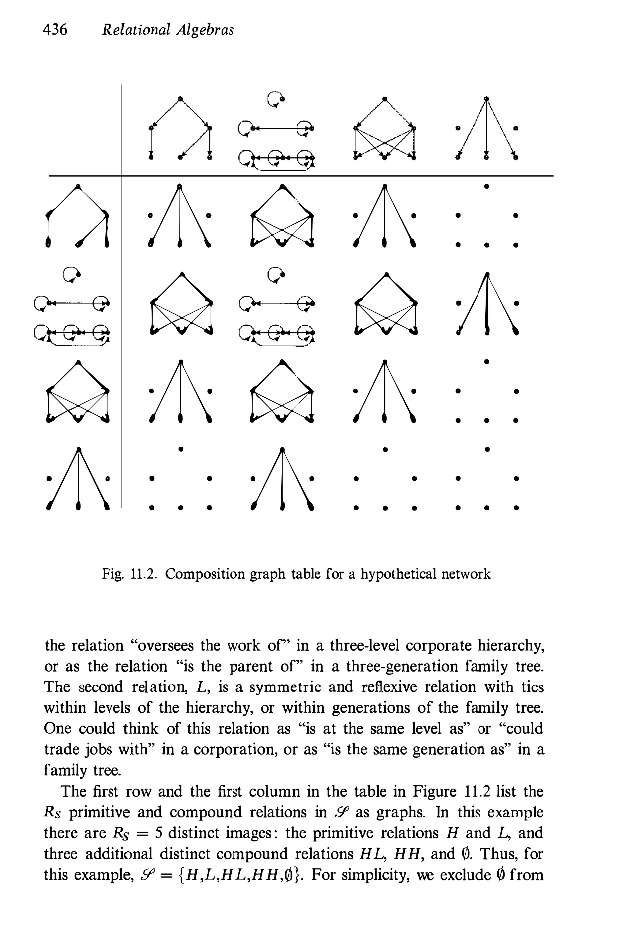 436 Relational Algebras
� I1 M I1 •
•
•
•
• •
0' e
ct 6"' 6) M �:; M 11
M I1 M I1
•
• •
• • •
11 : � : 11
•
•
• •
•
• • •
• • ••
Fig. 11.2. Composition graph table for a hypothetical network
the relation "oversees the work of" in a three-level corporate hierarchy,
or as the relation "is the parent of" in a three-generation family tree.
The second relation, L, is a symmetric and reflexive relation with tics
within levels of the hierarchy, or within generations of the family tree.
One could think of this relation as "is at the same level as" or "could
trade jobs with" in a corporation, or as "is the same generation as" in a
family tree.
The first row and the first column in the table in Figure 11.2 list the
Rs primitive and compound relations in .'1' as graphs. In this example
there are Rs = 5 distinct images : the primitive relations H and L, and
three additional distinct compound relations HL, HH, and 0. Thus, for
this example, [I' = {H,L,HL,HH,f/J}. For simplicity, we exclude f/J from
 