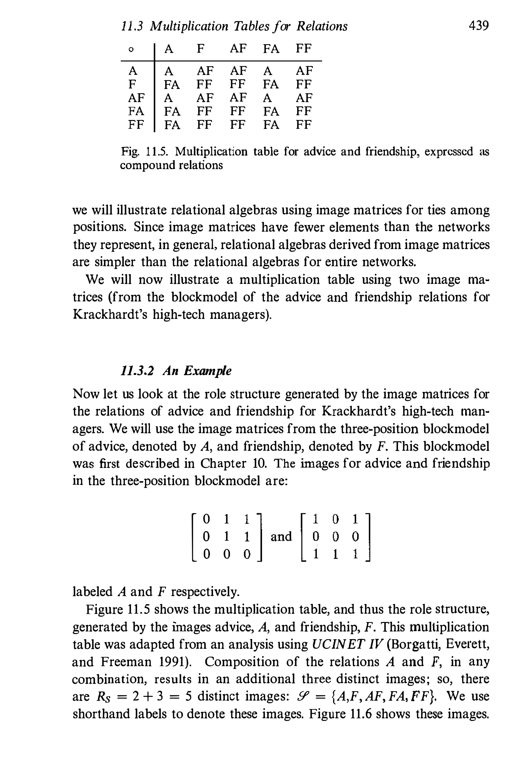 11.3 Multiplication Tablesfor Relations 439
0 A F AF FA FF
A A AF AF A AF
F FA FF FF FA FF
AF A AF AF A AF
FA FA FF FF FA FF
FF FA FF FF FA FF
Fig. 11.5. Multiplication table for advice and friendship, expressed as
compound relations
we will illustrate relational algebras using image matrices for ties among
positions. Since image matrices have fewer elements than the networks
they represent, in general, relational algebras derived from image matrices
are simpler than the relational algebras for entire networks.
We will now illustrate a multiplication table using two image ma­
trices (from the blockmodel of the advice and friendship relations for
Krackhardt's high-tech managers).
11.3.2 An Example
Now let us look at the role structure generated by the image matrices for
the relations of advice and friendship for Krackhardt's high-tech man­
agers. We will use the image matrices from the three-position blockmodel
of advice, denoted by A, and friendship, denoted by F. This blockmodel
was first described in Chapter 10. The images for advice and friendship
in the three-position blockmodel are:
[0 1
o 1
o 0
labeled A and F respectively.
Figure 11.5 shows the multiplication table, and thus the role structure,
generated by the images advice, A, and friendship, F. This multiplication
table was adapted from an analysis using UCINET IV (Borgatti, Everett,
and Freeman 1991). Composition of the relations A and F, in any
combination, results in an additional three distinct images; so, there
are Rs = 2 + 3 = 5 distinct images: Y' = {A,F,AF, FA, FF}. We use
shorthand labels to denote these images. Figure 11.6 shows these images.
 