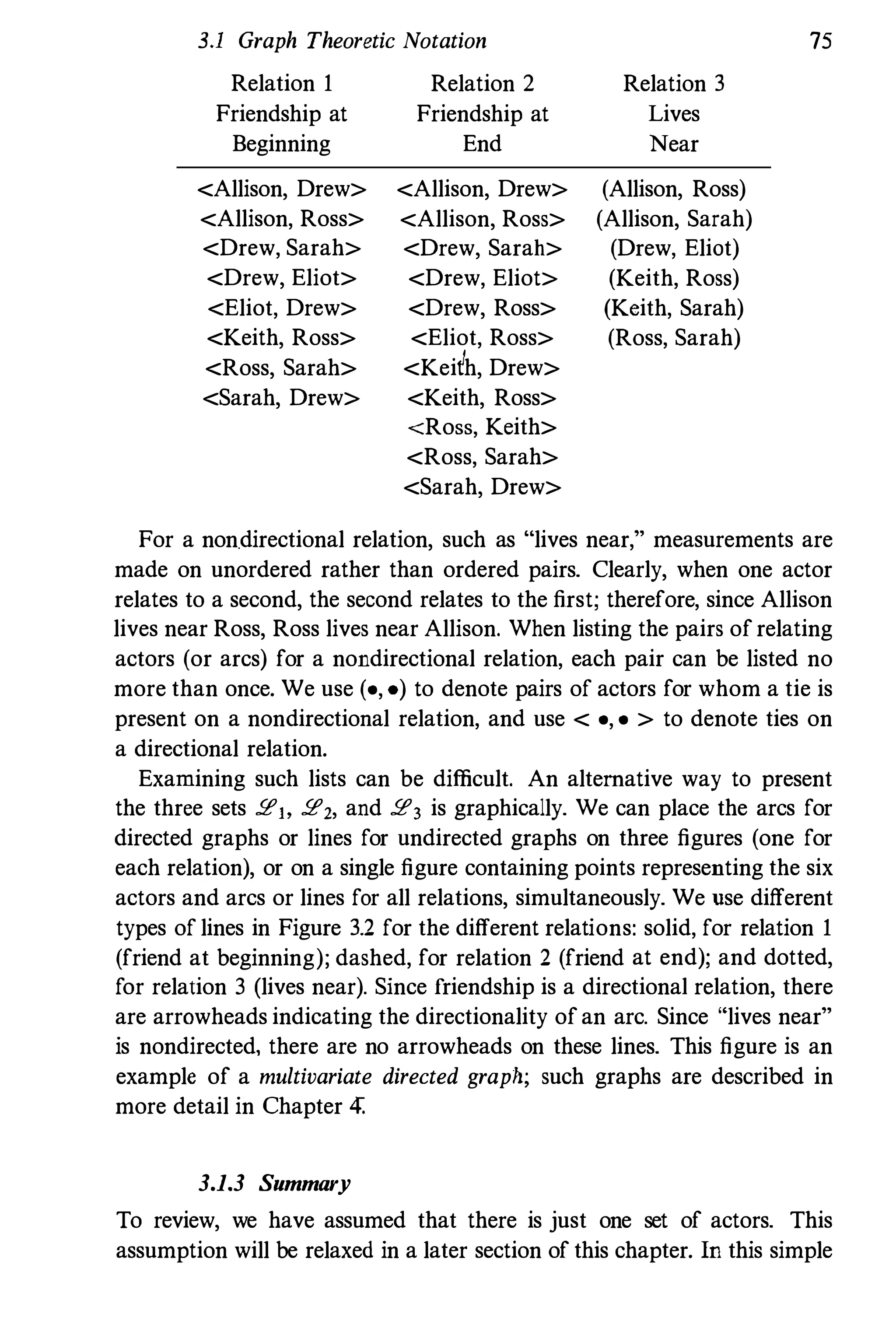 3.1 Graph Theoretic Notation 75
Relation 1 Relation 2 Relation 3
Friendship at Friendship at Lives
Beginning End Near
<Allison, Drew> <Allison, Drew> (Allison, Ross)
<Allison, Ross> <Allison, Ross> (Allison, Sarah)
<Drew, Sarah> <Drew, Sarah> (Drew, Eliot)
<Drew, Eliot> <Drew, Eliot> (Keith, Ross)
<Eliot, Drew> <Drew, Ross> (Keith, Sarah)
<Keith, Ross> <Eliot, Ross> (Ross, Sarah)
<Ross, Sarah> <Keith, Drew>
<Sarah, Drew> <Keith, Ross>
<Ross, Keith>
<Ross, Sarah>
<Sarah, Drew>
For a non.directional relation, such as "lives near," measurements are
made on unordered rather than ordered pairs. Clearly, when one actor
relates to a second, the second relates to the first; therefore, since Allison
lives near Ross, Ross lives near Allison. When listing the pairs of relating
actors (or arcs) for a nondirectional relation, each pair can be listed no
more than once. We use (., .) to denote pairs of actors for whom a tie is
present on a nondirectional relation, and use < ., . > to denote ties on
a directional relation.
Examining such lists can be difficult. An alternative way to present
the three sets £'" £'2, and £'3 is graphically. We can place the arcs for
directed graphs or lines for undirected graphs on three figures (one for
each relation), or on a single figure containing points representing the six
actors and arcs or lines for all relations, simultaneously. We use different
types of lines in Figure 3.2 for the different relations: solid, for relation 1
(friend at beginning); dashed, for relation 2 (friend at end); and dotted,
for relation 3 (lives near). Since friendship is a directional relation, there
are arrowheads indicating the directionality of an arc. Since "lives near"
is nondirected, there are no arrowheads on these lines. This figure is an
example of a multivariate directed graph; such graphs are described in
more detail in Chapter 4:
3.1.3 Summary
To review, we have assumed that there is just one set of actors. This
assumption will be relaxed in a later section of this chapter. In this simple
 