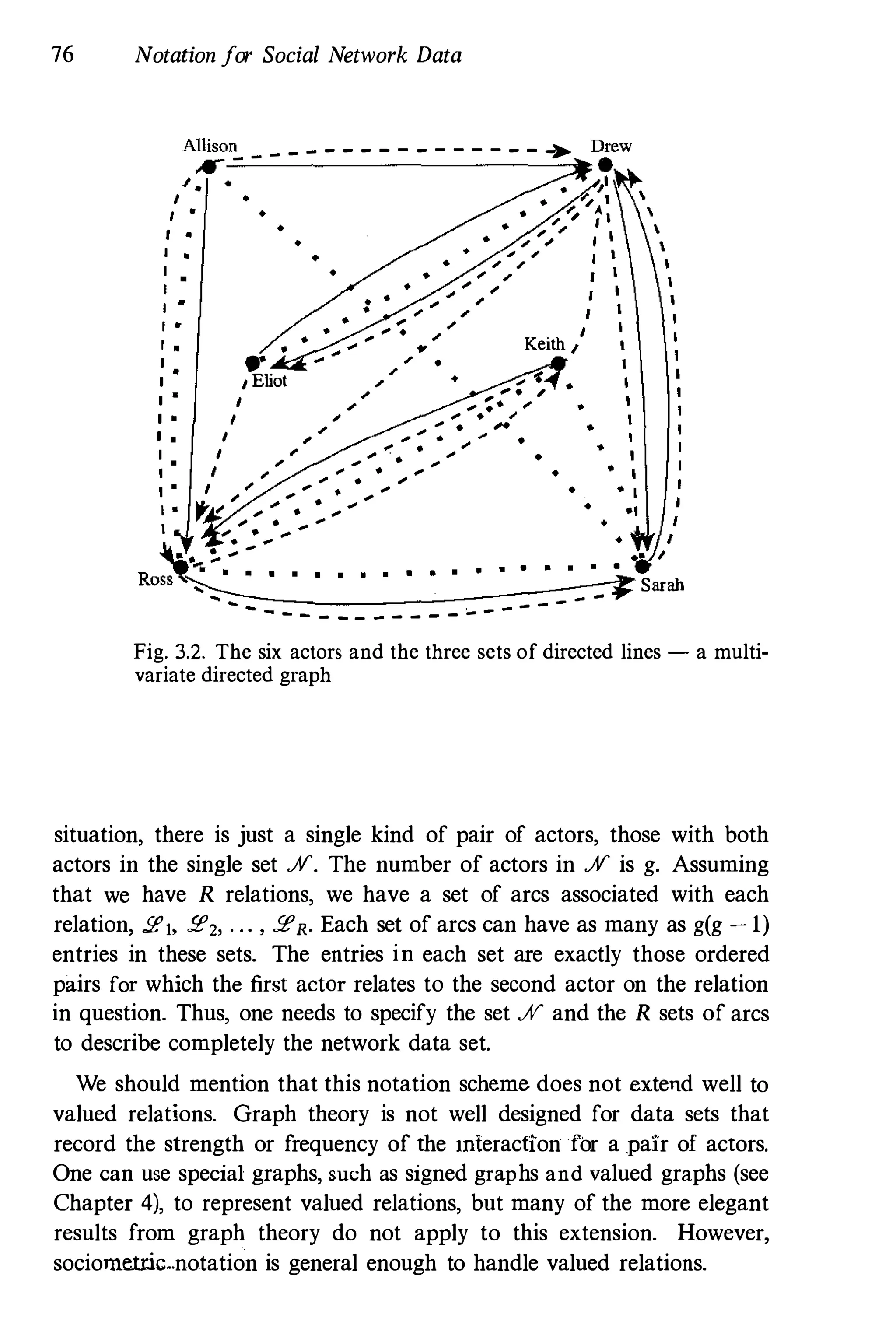 76 Notation for Social Network Data
A�n_ _ _ _ _ _ _ _ _ _ _ _ _ _ _ _ _ • D
.W
./ . "
I .. �
, I
, .. ..
.. "
... A ,
.. .. ...
'
, ,
I .
.. .. " ... I
I .. .. ' ...
I .. .. "
, "
,
'
I .. '
...
, .
:
+
,
"
/
'
f ..
.. ...
...
.. ...
...
.. ...
r •
I
� ¥
,
.
. I
Keith I
.
'
I I Eliot
,, '"
..
... ( ..
" , .-;: ., '
I •
I .. '" ... .. "
I . I " ... : .
...
-
.
I I ... ... .;0 ... ..
I
...
... ... ..
..
... ...
'"
... ..
"
, . I ... .... .. ,
•
•
,
' *
�
...
'
"
....
.
..
,
...
'
•
I ".
..
" ,;
,
• r
'


-li.�
.... :.
...
; :
...
... ..
•
• ./
ROSS
�
� .. .. .. .. .. .. .. .. .. .. .. .. • ..
_ _ � Sarah
' �
- -
- - - - -
- - - - - - - - - - -
Fig. 3.2. The six actors and the three sets of directed lines - a multi­
variate directed graph
situation, there is just a single kind of pair of actors, those with both
actors in the single set JV. The number of actors in JV is g. Assuming
that we have R relations, we have a set of arcs associated with each
relation, .5!'1, .5!'2, . . . , .5!'R· Each set of arcs can have as many as g(g - 1)
entries in these sets. The entries in each set are exactly those ordered
pairs for which the first actor relates to the second actor on the relation
in question. Thus, one needs to specify the set JV and the R sets of arcs
to describe completely the network data set.
We should mention that this notation scheme does not extend well to
valued relations. Graph theory is not well designed for data sets that
record the strength or frequency of the mteracfion for a pair of actors.
One can use special graphs, such as signed graphs and valued graphs (see
Chapter 4), to represent valued relations, but many of the more elegant
results from graph theory do not apply to this extension. However,
sociome1!:ic..notation is general enough to handle valued relations.
 