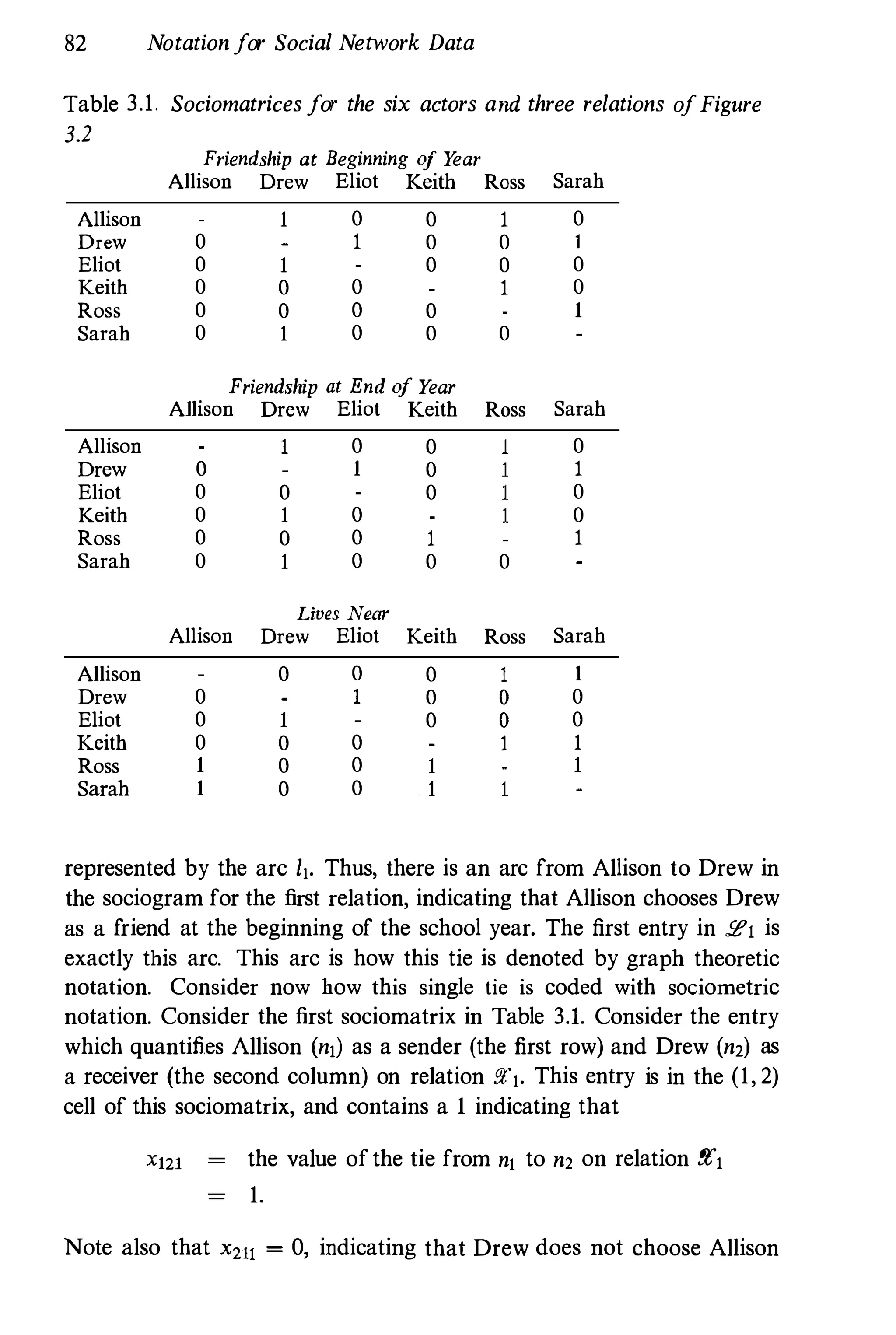 82 Notationfor Social Network Data
Table 3.1. Sociomatrices for the six actors and three relations ofFigure
3.2
Friendship at Beginning o
f Y
ear
Allison Drew Eliot Keith Ross Sarah
Allison 1 0 0 1 0
Drew 0 1 0 0 1
Eliot 0 1 0 0 0
Keith 0 0 0 1 0
Ross 0 0 0 0 1
Sarah 0 1 0 0 0
Friendship at End o
f Y
ear
Allison Drew Eliot Keith Ross Sarah
Allison 1 0 0 0
Drew 0 1 0 1
Eliot 0 0 0 0
Keith 0 1 0 0
Ross 0 0 0 1 1
Sarah 0 1 0 0 0
Lives Near
Allison Drew Eliot Keith Ross Sarah
Allison 0 0 0 1 1
Drew 0 1 0 0 0
Eliot 0 1 0 0 0
Keith 0 0 0 1 1
Ross 1 0 0 1
Sarah 1 0 0
represented by the arc h. Thus, there is an arc from Allison to Drew in
the sociogram for the first relation, indicating that Allison chooses Drew
as a friend at the beginning of the school year. The first entry in £'1 is
exactly this arc. This arc is how this tie is denoted by graph theoretic
notation. Consider now how this single tie is coded with sociometric
notation. Consider the first sociomatrix in Table 3.1. Consider the entry
which quantifies Allison (nI) as a sender (the first row) and Drew (n2) as
a receiver (the second column) on relation :?CI. This entry is in the (1, 2)
cell of this sociomatrix, and contains a 1 indicating that
XI2l the value of the tie from nI to n2 on relation :?CI
1.
Note also that X211 = 0, indicating that Drew does not choose Allison
 