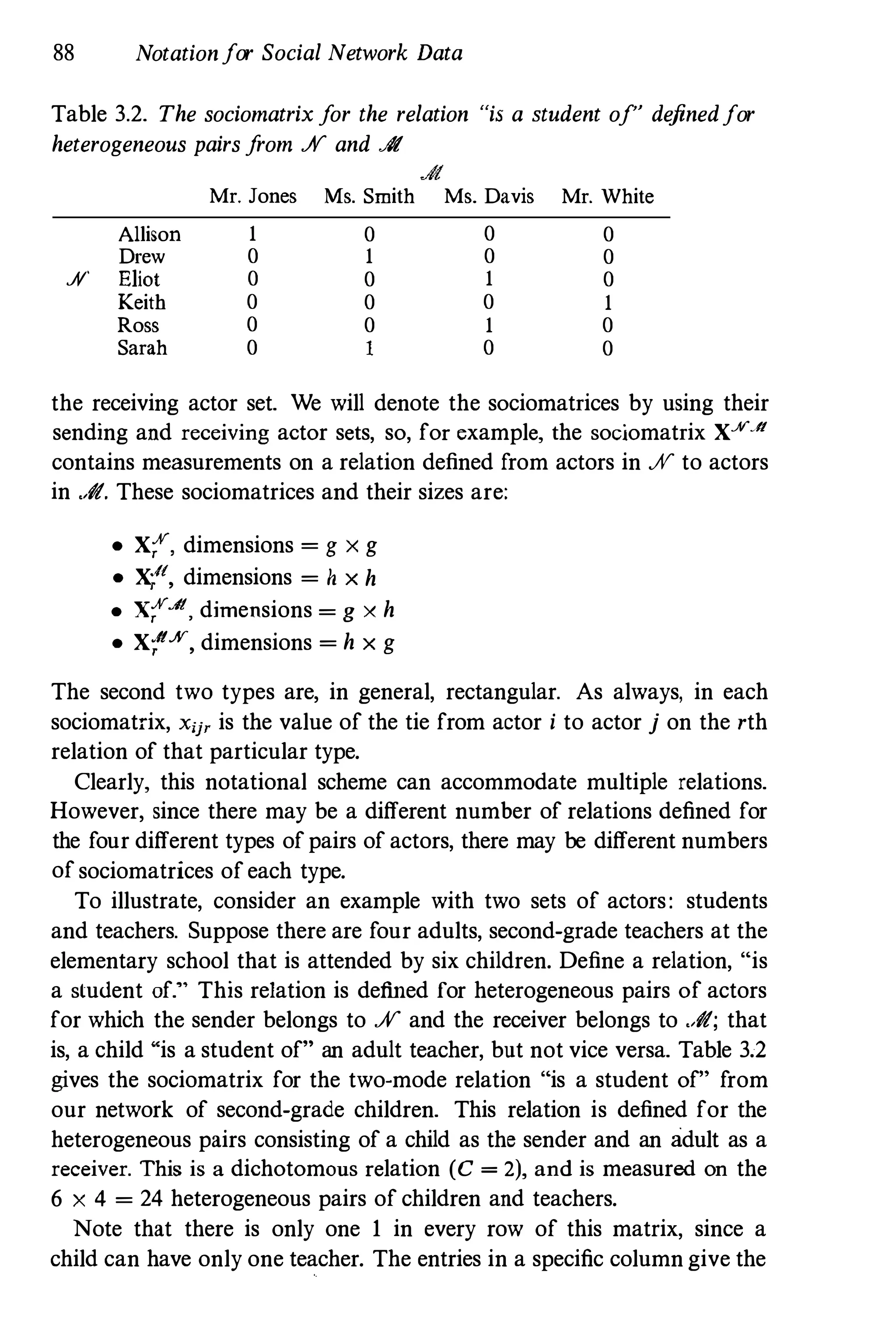88 Notationfor Social Network Data
Table 3.2. The sociomatrix for the relation "is a student of" de
finedfor
heterogeneous pairs f
rom .;V and ..$I
Allison
Drew
.,.y' Eliot
Keith
Ross
Sarah
Mr. Jones Ms. Smith Ms. Davis Mr. White
1
o
o
o
o
o
o
1
o
o
o
1
o
o
1
o
1
o
o
o
o
1
o
o
the receiving actor set. We will denote the sociomatrices by using their
sending and receiving actor sets, so, for example, the sociomatrix X.¥JI
contains measurements on a relation defined from actors in JV to actors
in ..$I. These sociomatrices and their sizes are:
• X{, dimensions = g x g
• X'/t, dimensions = h x h
• x{At, dimensions = g x h
• X-:'K, dimensions = h x g
The second two types are, in general, rectangular. As always, in each
sociomatrix, xij' is the value of the tie from actor i to actor j on the rth
relation of that particular type.
Clearly, this notational scheme can accommodate multiple relations.
However, since there may be a different number of relations defined for
the four different types of pairs of actors, there may be different numbers
of sociomatrices of each type.
To illustrate, consider an example with two sets of actors: students
and teachers. Suppose there are four adults, second-grade teachers at the
elementary school that is attended by six children. Define a relation, "is
a student of." This relation is defined for heterogeneous pairs of actors
for which the sender belongs to .;V and the receiver belongs to ..$I; that
is, a child "is a student of" an adult teacher, but not vice versa. Table 3.2
gives the sociomatrix for the two-mode relation "is a student of" from
our network of second-grade children. This relation is defined for the
heterogeneous pairs consisting of a child as the sender and an adult as a
receiver. This is a dichotomous relation (C = 2), and is measured on the
6 X 4 = 24 heterogeneous pairs of children and teachers.
Note that there is only one 1 in every row of this matrix, since a
child can have only one teacher. The entries in a specific column give the
 