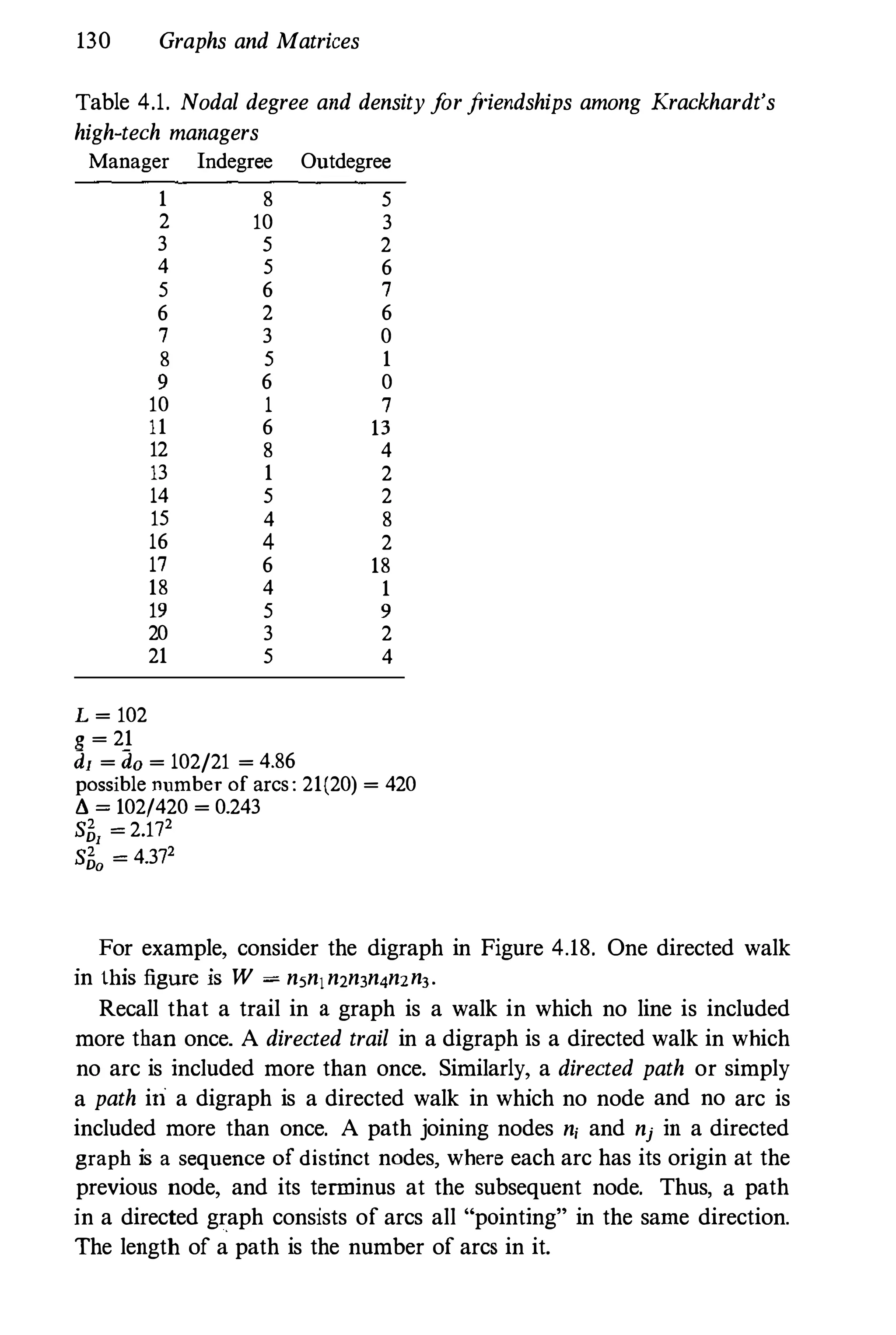 130 Graphs and Matrices
Table 4.1. Nodal degree and density f
orfriendships among Krackhardt's
high-tech managers
Manager Indegree Outdegree
L � 102
g � 21
1 8 5
2 10 3
3 5 2
4 5 6
5 6 7
6 2 6
7 3 0
8 5 1
9 6 0
10 1 7
11 6 13
12 8 4
13 1 2
14 5 2
15 4 8
16 4 2
17 6 18
18 4 1
19 5 9
20 3 2
21 5 4
dI � do � 102/21 � 4.86
possible number of arcs: 21(20) � 420
!J. � 102/420 � 0.243
S�l = 2.172
S�o = 4.372
For example, consider the digraph in Figure 4.18. One directed walk
in this figure is W = n5nln2n3n4n2n3.
Recall that a trail in a graph is a walk in which no line is inclnded
more than once. A directed trail in a digraph is a directed walk in which
no arc is included more than once. Similarly, a directed path or simply
a path iIi a digraph is a directed walk in which no node and no arc is
included more than once. A path joining nodes ni and nj in a directed
graph is a sequence of distinct nodes, where each arc has its origin at the
previous node, and its ten:rrinus at the subsequent node. Thus, a path
in a directed graph consists of arcs all "pointing" in the same direction.
The length of a path is the number of arcs in it.
 
