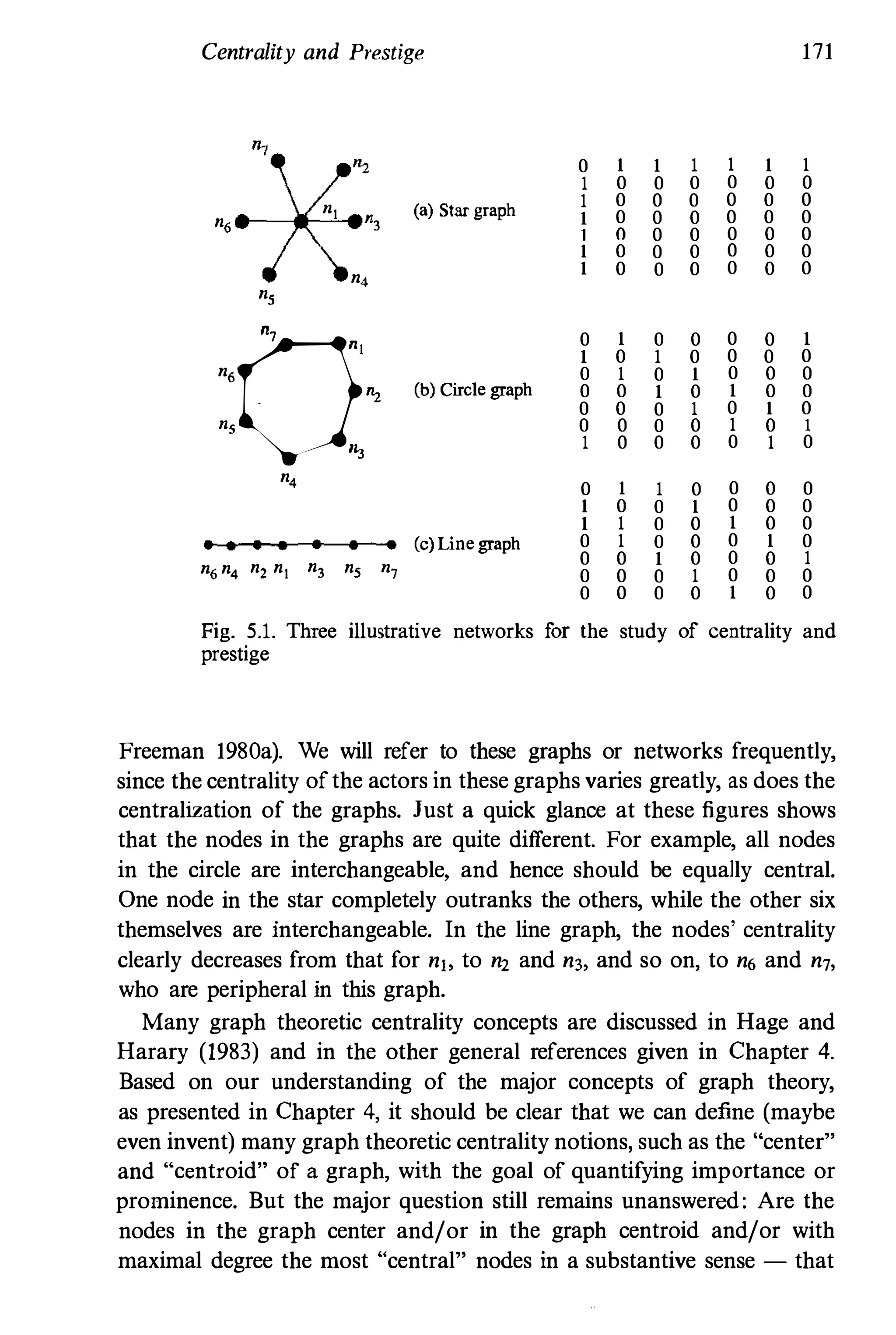 Centrality and Prestige 171
*-
0 1 1 1 1 1 1
1 0 0 0 0 0 0
n, (a) Star graph
1 0 0 0 0 0 0
n6 n3 1 0 0 0 0 0 0
1 0 0 0 0 0 0
1 0 0 0 0 0 0
1 0 0 0 0 0 0
n4
n,
Q
0 1 0 0 0 0 1
1 0 1 0 0 0 0
n, 0 1 0 1 0 0 0
. "z
(b) Circle graph 0 0 1 0 1 0 0
0 0 0 1 0 1 0
n, 0 0 0 0 1 0 1
n,
1 0 0 0 0 1 0
n4
0 1 1 0 0 0 0
1 0 0 1 0 0 0
1 1 0 0 1 0 0
• • • • • • • (c)Line graph 0 1 0 0 0 1 0
0 0 1 0 0 0 1
n6n4 n2 n, n3 n, n7
0 0 0 1 0 0 0
0 0 0 0 1 0 0
Fig. 5.1. Three illustrative networks for the study of centrality and
prestige
Freeman 1980a). We will refer to these graphs or networks frequently,
since the centrality ofthe actors in these graphs varies greatly, as does the
centralization of the graphs. Just a quick glauce at these figures shows
that the nodes in the graphs are quite different. For example, all nodes
in the circle are interchangeable, and hence should be equally central.
One node in the star completely outranks the others, while the other six
themselves are interchangeable. In the line graph, the nodes' centrality
clearly decreases from that for nj, to n2 and n3, and so on, to n6 and n7,
who are peripheral in this graph.
Many graph theoretic centrality concepts are discussed in Hage and
Harary (1983) and in the other general references given in Chapter 4.
Based on our understanding of the major concepts of graph theory,
as presented in Chapter 4, it should be clear that we can define (maybe
even invent) many graph theoretic centrality notions, such as the "center"
and "centroid" of a graph, with the goal of quantifying importance or
prominence. But the major question still remains unanswered: Are the
nodes in the graph center and/or in the graph centroid and/or with
maximal degree the most "central" nodes in a substantive sense - that
 