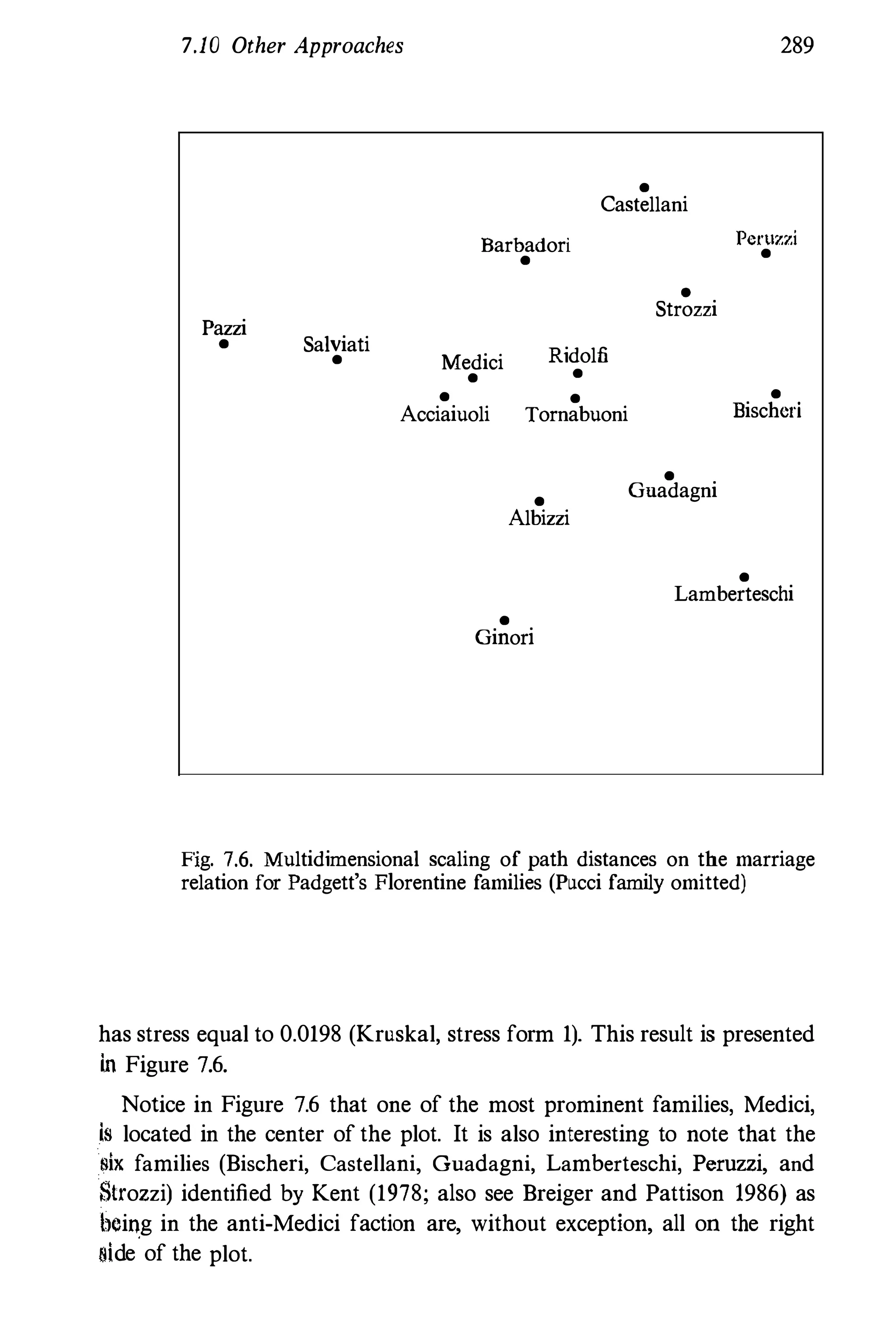 7.10 Other Approaches
Pazzi
• Salviati
•
Barbadori
•
•
Castellani
•
Strozzi
Medici
•
Ridolfi
•
• •
289
Peruzzi
•
Acciaiuoli Tornabuoni
•
Eischen
•
Albizzi
•
Ginori
•
Guadagni
•
Lamberteschi
Fig. 7.6. Multidimensional scaling of path distances on the marriage
relation for Padgett's Florentine families (Pucci family omitted)
has stress equal to 0.0198 (Kruskal, stress form 1). This result is presented
in Figure 7.6.
Notice in Figure 7.6 that one of the most prominent families, Medici,
is located in the center of the plot. It is also interesting to note that the
six families (Bischeri, Castellani, Guadagni, Lamberteschi, Peruzzi, and
Slrozzi) identified by Kent (1978; also see Breiger and Pattison 1986) as
being in the anti-Medici faction are, without exception, all on the right
side of the plot.
 