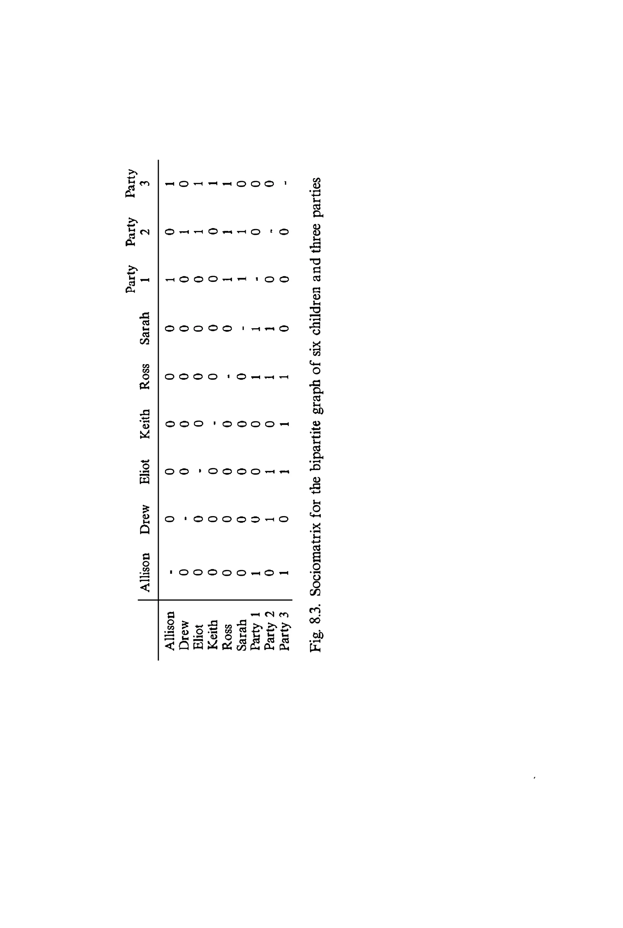 Party
Party
Party
Allison
Drew
Eliot
Keith
Ross
Sarah
1
2
3
Allison
0
0
0
0
0
1
0
1
Drew
0
0
0
0
0
0
1
0
Eliot
0
0
0
0
0
0
1
1
Keith
0
0
0
0
0
0
0
1
Ross
0
0
0
0
0
1
1
1
Sarah
0
0
0
0
0
1
0
Party
1
1
U
0
0
1
1
0
0
Party
2
0
1
1
0
1
1
0
0
Part
y
3
1
0
1
1
1
0
0
0
Fig.
8.3.
Sociomatrix
for
tbe
bipartite
grapb
of
six
cbildren
and
three
parties
 