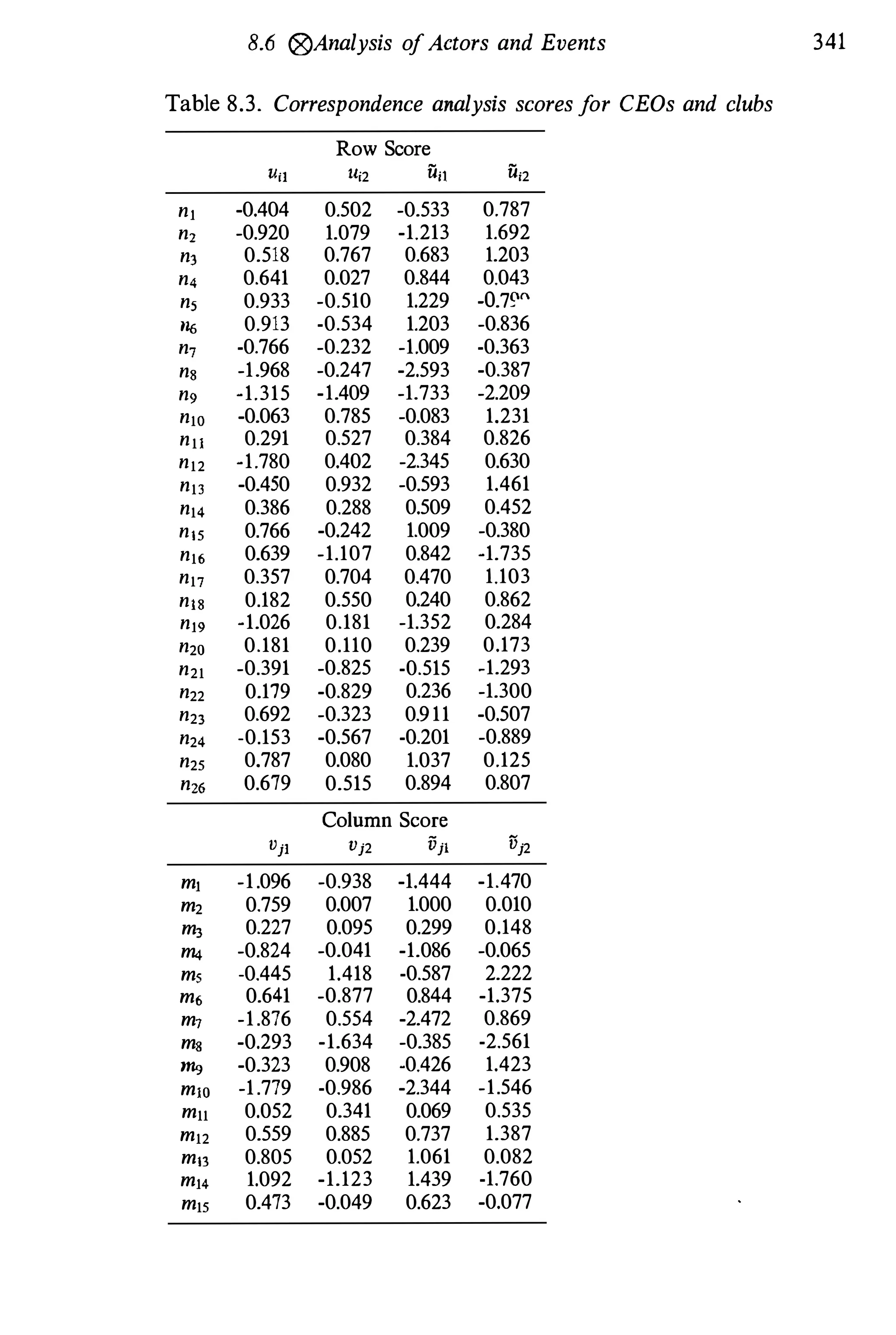8.6 �Analysis o
fActors and Events 341
Table 8.3. Correspondence analysis scores f
or CEOs and clubs
Row Score
Un Ui2 Un Ui2
nl -0.404 0.502 -0.533 0.787
n2 -0.920 1.079 -1.213 1.692
n, 0.518 0.767 0.683 1.203
n, 0.641 0.027 0.844 0.043
n5 0.933 -0.510 1.229 _O.7f!f
n,; 0.913 -0.534 1.203 -0.836
n7 -0.766 -0.232 -1.009 -0.363
n8 -1.968 -0.247 -2.593 -0.387
n, -1.315 -1.409 -1.733 -2.209
n10 -0.063 0.785 -0.083 1.231
n11 0.291 0.527 0.384 0.826
n12 -1.780 0.402 -2.345 0.630
n13 -0.450 0.932 -0.593 1.461
n14 0.386 0.288 0.509 0.452
n15 0.766 -0.242 1.009 -0.380
n16 0.639 -1.107 0.842 -1.735
n17 0.357 0.704 0.470 1.103
n18 0.182 0.550 0.240 0.862
nl' -1.026 0.181 -1.352 0.284
n20 0.181 0.110 0.239 0.173
n21 -0.391 -0.825 -0.515 -1.293
n22 0.179 -0.829 0.236 -1.300
n23 0.692 -0.323 0.911 -0.507
n24 -0.153 -0.567 -0.201 -0.889
n25 0.787 0.080 1.037 0.125
n" 0.679 0.515 0.894 0.807
Column Score
VjI Vj2 VjI Vj2
ml -1.096 -0.938 -1.444 -1.470
m2 0.759 0.007 1.000 0.010
m3 0.227 0.095 0.299 0.148
m4 -0.824 -0.041 -1.086 -0.065
ms -0.445 1.418 -0.587 2.222
m6 0.641 -0.877 0.844 -1.375
m7 -1.876 0.554 -2.472 0.869
mg -0.293 -1.634 -0.385 -2.561
"'" -0.323 0.908 -0.426 1.423
m10 -1.779 -0.986 -2.344 -1.546
m11 0.052 0.341 0.069 0.535
m12 0.559 0.885 0.737 1.387
m13 0.805 0.052 1.061 0.082
ml' 1.092 -1.123 1.439 -1.760
m15 0.473 -0.049 0.623 -0.077
 