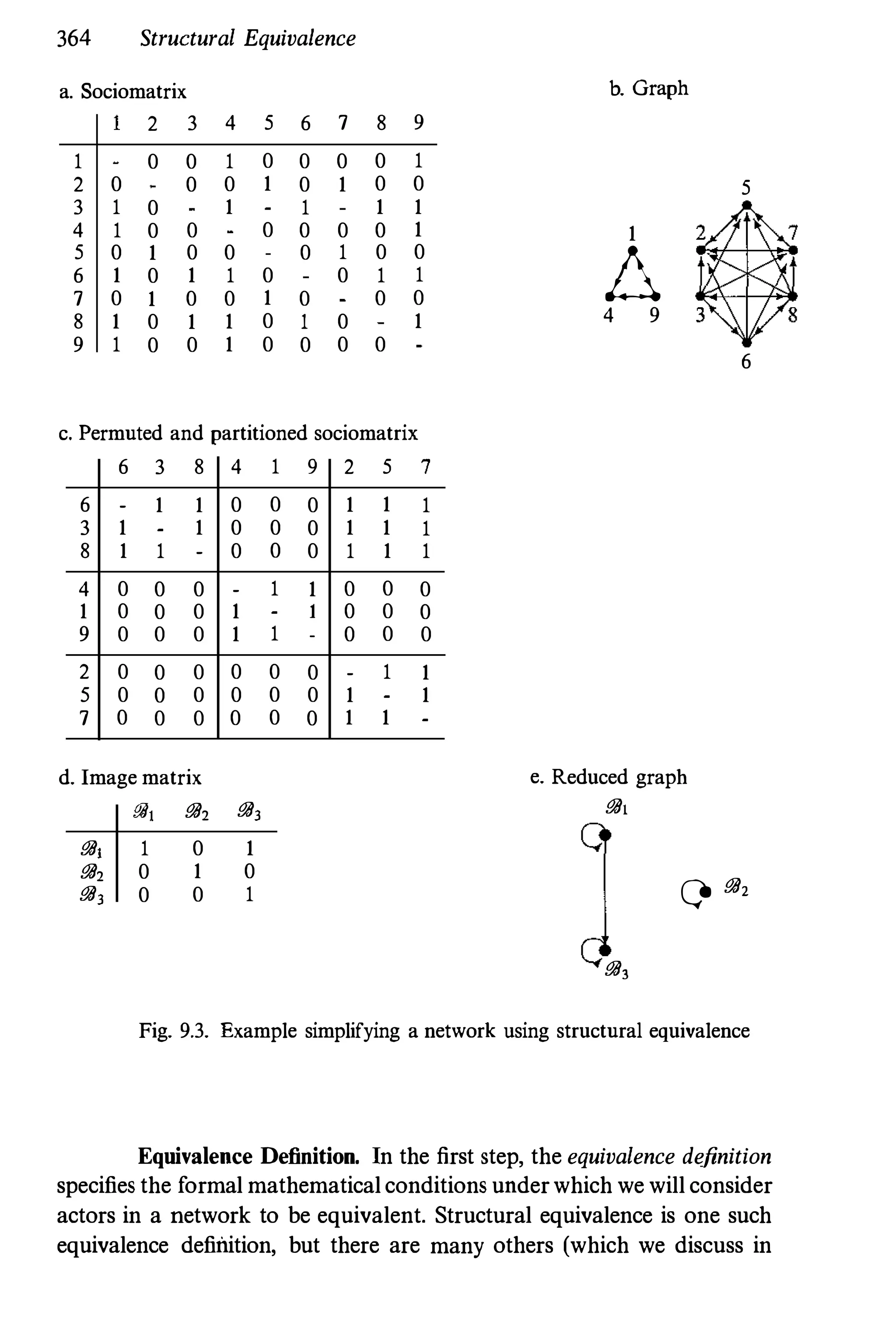 364 Structural Equivalence
a. Sociomatrix h. Graph
2 3 4 5 6 7 8 9
1 0 0 1 0 0 0 0 1
2 0 0 0 1 0 1 0 0 5
3 1 0 1 1 1 1
4 1 0 0 0 0 0 0 1 1
5 0 1 0 0 0 1 0 0
be
6 1 0 1 1 0 0 1 1
7 0 1 0 0 1 0 0 0
8 1 0 1 1 0 1 0 1 4 9
9 1 0 0 1 0 0 0 0
6
c. Permuted and partitioned sociomatrix
6 3 8 4 1 9 2 5 7
6 -
1 1 0 0 0 1 1 1
3 1 -
1 0 0 0 1 1 1
8 1 1 -
0 0 0 1 1 1
4 0 0 0 -
1 1 0 0 0
1 0 0 0 1 -
1 0 0 0
9 0 0 0 1 1 -
0 0 0
2 0 0 0 0 0 0 -
1 1
5 0 0 0 0 0 0 1 -
1
7 0 0 0 0 0 0 1 1 -
d. Image matrix e. Reduced graph
rEt rE, rE, rEt
rEt 1 0 1
rE, 0 1 0
o rE2
rE, 0 0 1
rE,
Fig. 9.3. Example simplifying a network using structural equivalence
Equivaleuce Definition. In the first step, the equivalence definition
specifies the formal mathematical conditions uuderwhich we will consider
actors in a network to be equivalent. Structural equivalence is one such
equivalence definition, but there are many others (which we discuss in
 