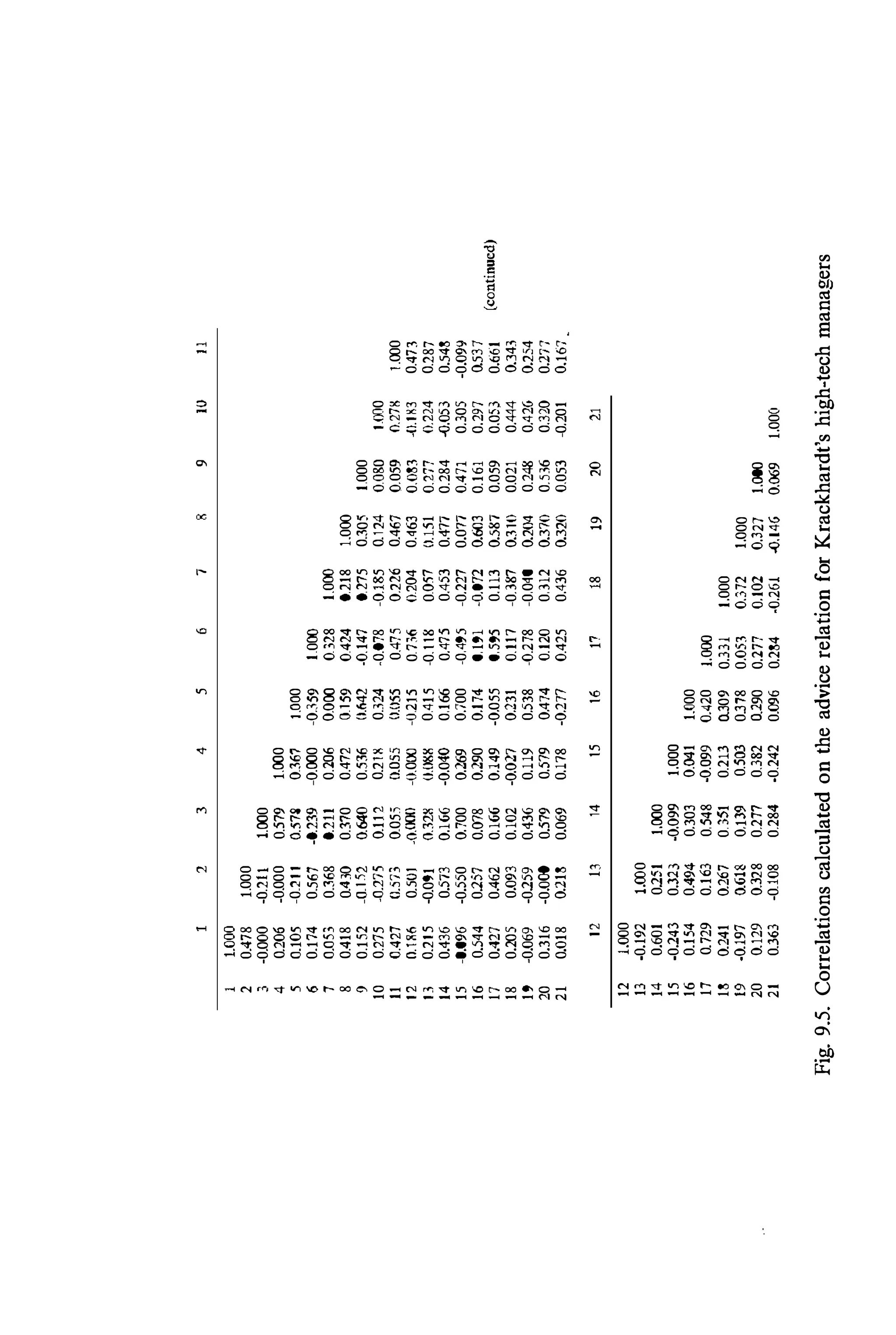 2
3
4
5
7
9
IU
11
1
U)OO
2
0
.4
7
8
1
.000
-0.00
0
-D.2U
1
.000
4
0.206
·
0.000
0.579
1.
000
5
0
.
1
0
5
-0.211
O.S7B
0.367
1000
6
0
.
1
7
4
0.56
7
-0.239
-0.000
-0
3
59
1.000
7
0.053
0.
3
68
0.211
0.206
0.000
0.
3
28
1.000
8
0.418
0
.4
30
0.
3
70
0.472
().159
0.424
{).
2
18
1
.0
00
9
0.
1
5
2
-OJ'i
2
O.64D
0.
53
6
(1.042
·
0
.
14
7
{).275
0.305
1.000
10
0.275
-0.275
0.11
2
0.21:-
0.324
·0.Q78
-0.185
0.124
Q,m:o
1.000
11
(1
427
(l.S!3
0.05.'1
n.oss
D.DS5
0
,
47
5
0.226
0.467
0.0
59
O.27f1
1.000
12
O.1�6
0.5UI
·D,O()()
-(1.000
-0.21
5
0.
7
::16
0.204
0.463
0.08
3
..{).1:-;3
0.47
3
13
0.215
-0.091
O.32loi
O.{)8X
0.
4
15
-0.118
0.0
5
7
D.IS1
0.
27
7
0.224
0.
2
8
7
14
0.436
0.573
0.1
6
6
-0.040
0.166
0.
4
7
5
0.453
0.477
0.284
-0
.053
0.548
15
-O'(J96
-0.550
0.700
0.269
0
.
7
00
-
0
.
4
9
5
-0.227
0.017
0.471
0.305
-0.099
16
0.544
0
25
7
0.078
0.290
0.1
74
Cl.l91
-O.CI72
0.611
3
0.16
1
0.2
9
7
0.53
7
17
0.
4
27
0.462
0.1
66
0.
1
49
-0.055
(),595
0.113
0.
5
87
0.059
0.053
0.661
(continued)
18
0.205
0.093
0.102
-0.027
0.
2
31
0
.
1
17
-0.387
0.
3
10
0.021
0.444
0.343
1
9
-0.069
-0.259
0.436
0.119
0.538
-0.2
7
8
-0,0
4()
0.2()4
0.248
0.
4
2
6
0.254
20
0.316
-0.000
0.579
0.579
0.474
0.120
0,312
0.370
0.536
0.3
2
0
0.
2
77
21
0.Q18
0.
2
18
0.069
0.178
-0.277
0.425
0.436
0.320
0.053
-0.201
0.167
12
13
14
15
16
17
18
1
9
20
21
12
1.000
13
-0.192
1
.000
14
0.601
0.251
1.000
15
-0.243
0.
3
2
3
-0.099
1.000
16
0
.
1
5
4
0.494
0.303
0.041
1.000
17
0.729
0.163
0.548
-0.099
0.420
WOO
18
0.241
0.267
0.
35
1
0.213
0.
309
0.331
1.000
19
-0.197
0.618
0.139
0.503
0
.
3
7
8
0.0
5
3
0.
37
2
1.000
20
0.129
0.328
0.277
0.3
8
2
Q.190
0.277
0.
1
0
2
0.
3
2
7
1.000
21
0.3
6
3
-0.108
0.284
-0.242
0.096
0.284
"0.261
.Q.l4G
0.069
1.00
0
Fig.
9.5.
Correlations
calculated
on
the
advice
relation
for
Krackhardt's
high-tech
managers
 