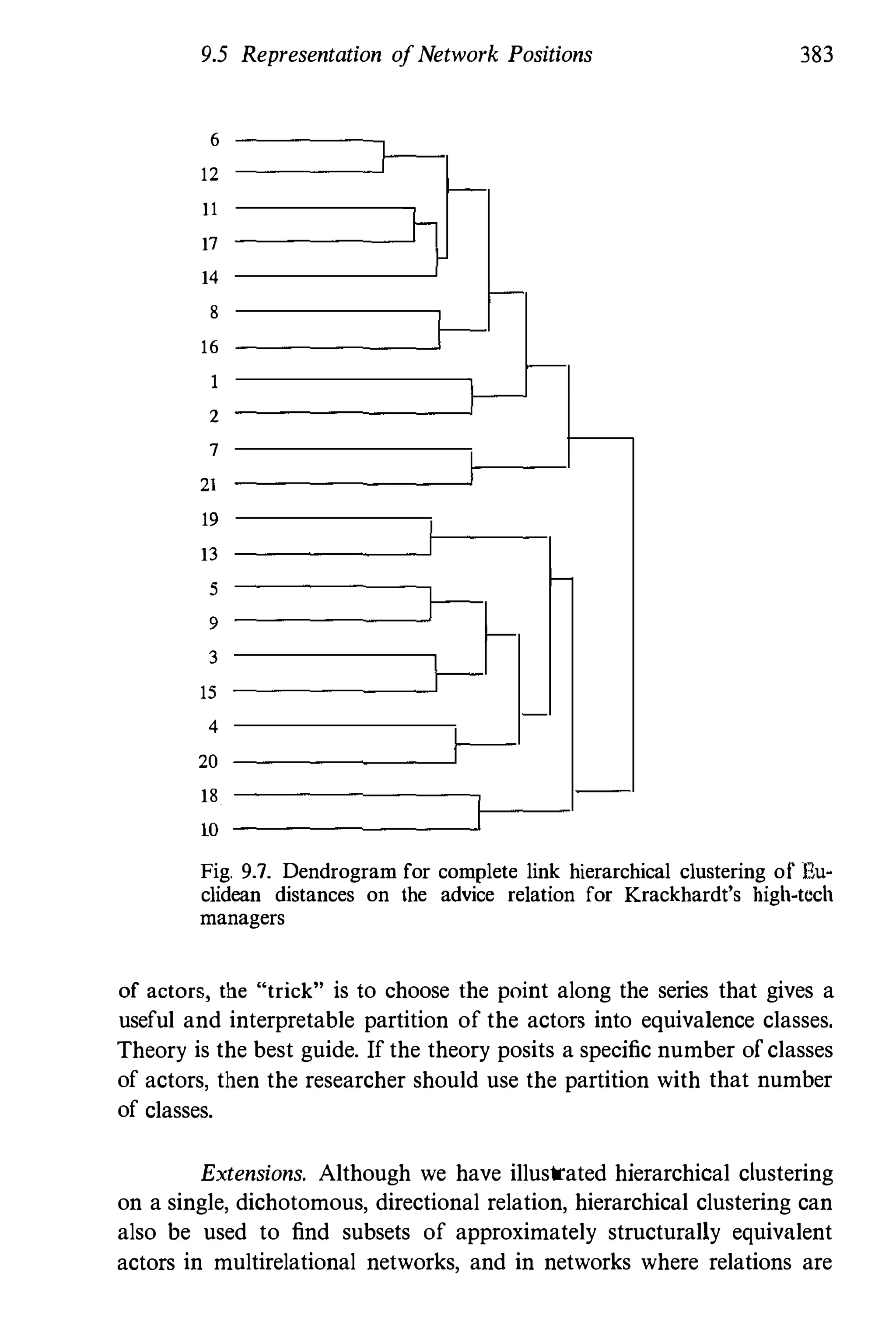 9.5 Representation ofNetwork Positions
6
12
11
17
14
8
16
2
7
21
19
13
5
9
3
15
4
20
18
10
I--
---1 I­
_
_
_
---'f-
_
_
_
_
----1r-
_
_
_
--'r­
f-
_
_
_
--'f-
-
I-
383
Fig. 9.7. Dendrogram for complete link hierarchical clustering of Euw
clidean distances on the advice relation for Krackhardt's highwtcch
managers
of actors, the "trick" is to choose the point along the series that gives a
useful and interpretable partition of the actors into equivalence classes.
Theory is the best guide. If the theory posits a specific number ofclasses
of actors, then the researcher should use the partition with that number
of classes.
Extensions. Although we have illustrated hierarchical clustering
on a single, dichotomous, directional relation, hierarchical clustering can
also be used to find subsets of approximately structurally equivalent
actors in multirelational networks, and in networks where relations are
 