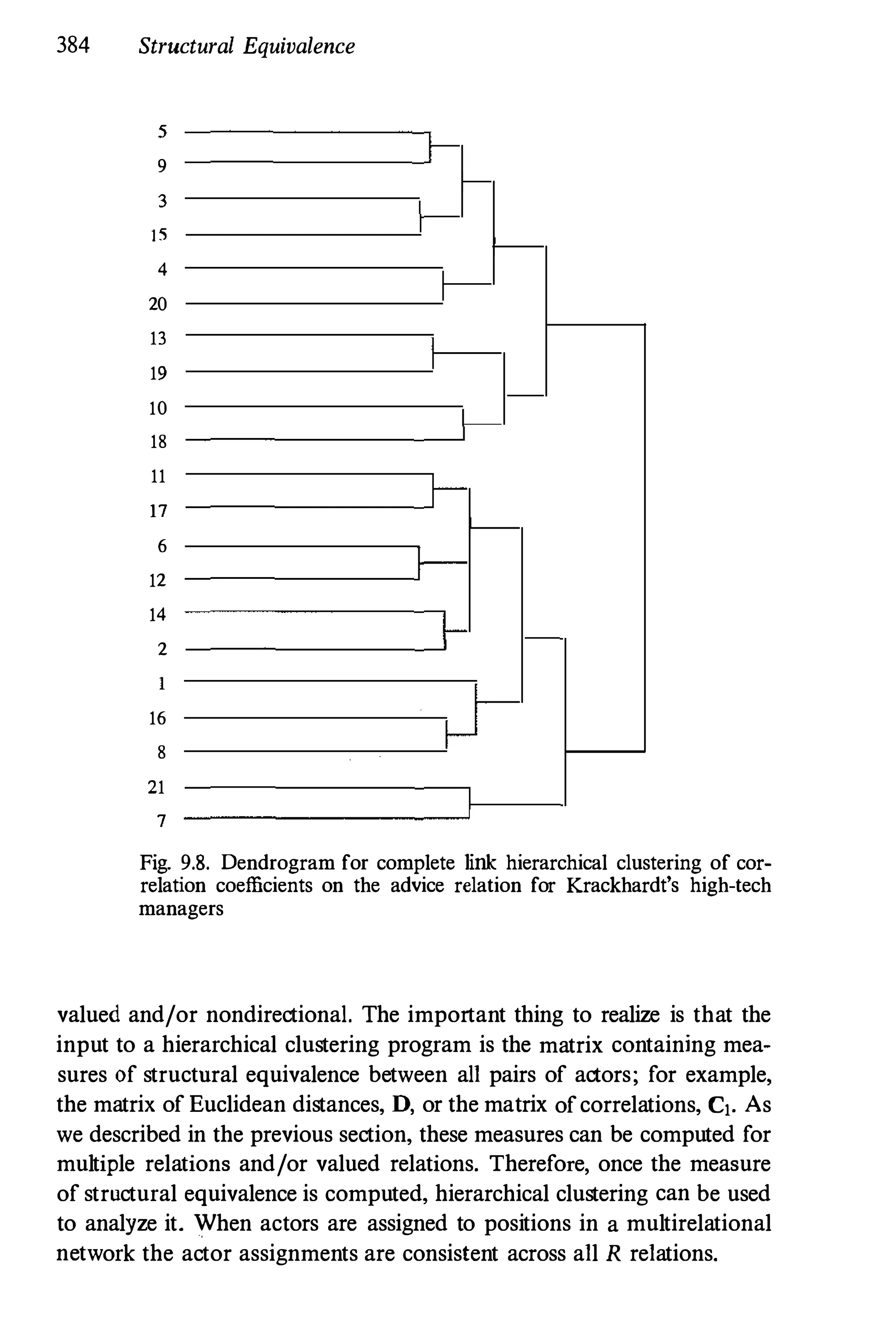 384 Structural Equivalence
5
9
3
15
_
_
_
_
_
-----'r­
f-
______
r-
t--
4
20
13
19
10
18
11
17
6
12
14
2
t--
16
8
21
7
-----�
----------'1-
Fig. 9.8. Dendrogram for complete link hierarchical clustering of cor­
relation coefficients on the advice relation for Krackhardt's high-tech
managers
valued and/or nondirectional. The important thing to realize is that the
input to a hierarchical clustering program is the matrix containing mea­
sures of structnral equivalence between all pairs of actors; for example,
the matrix of Euclidean distances, D, or the ma trix of correlations, C,. As
we described in the previous section, these measures can be computed for
multiple relations and/or valued relations. Therefore, once the measure
of structural equivalence is computed, hierarchical clustering can be used
to analyze it. When actors are assigned to positions in a multirelational
network the actor assignments are consistent across all R relations.
 