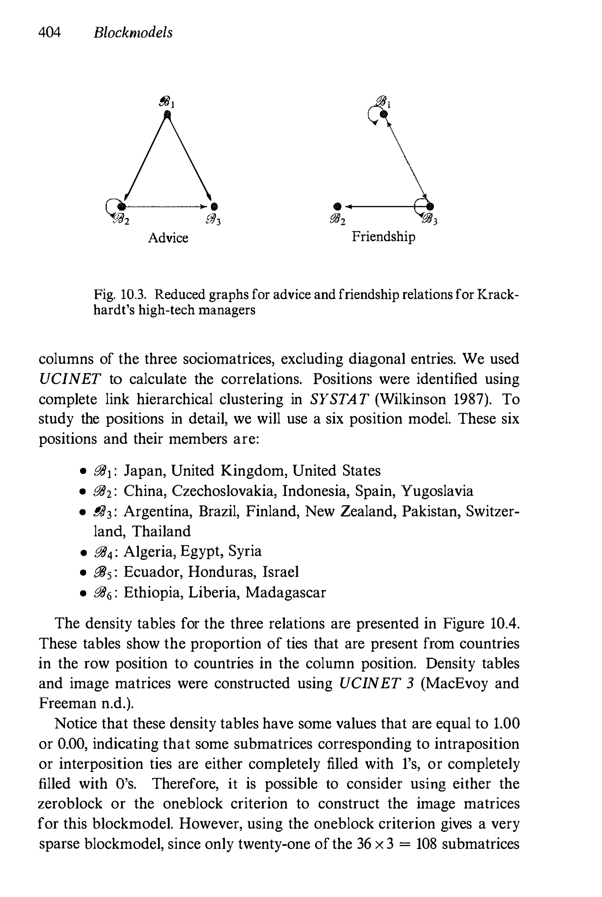 404 Blockrnodels
i?Bj
/
c: ' •
:9112 i?B3
Advice Friendship
Fig. 10.3. Reduced graphs for advice andfriendship relations forKrack­
hardt's high-tech managers
columns of the three sociomatrices, excluding diagonal entries. We used
UCINET to calculate the correlations. Positions were identified using
complete link hierarchical clustering in SYSTAT (Wilkinson 1987). To
study the positions in detail, we will use a six position model. These six
positions and their members are:
• !JU, : Japan, United Kingdom, United States
• !JU, : China, Czechoslovakia, Indonesia, Spain, Yugoslavia
• !JU3 : Argentina, Brazil, Finland, New Zealand, Pakistan, Switzer-
land, Thailand
• !JU4: Algeria, Egypt, Syria
• !JUs: Ecuador, Honduras, Israel
• !JU6 : Ethiopia, Liberia, Madagascar
The density tables for the three relations are presented in Figure 10.4.
These tables show the proportion of ties that are present from countries
in the row position to countries in the column position. Density tables
and image matrices were constructed using UCINET 3 (MacEvoy and
Freeman n.d.).
Notice that these density tables have some values that are equal to 1.00
or 0.00, indicating that some submatrices corresponding to intraposition
or interposition ties are either completely filled with 1's, or completely
filled with D's. Therefore, it is possible to consider using either the
zeroblock or the oneblock criterion to construct the image matrices
for this blockmodel. However, using the oneblock criterion gives a very
sparse blockmodel, since only twenty-one ofthe 36 x 3 = 108 submatrices
 