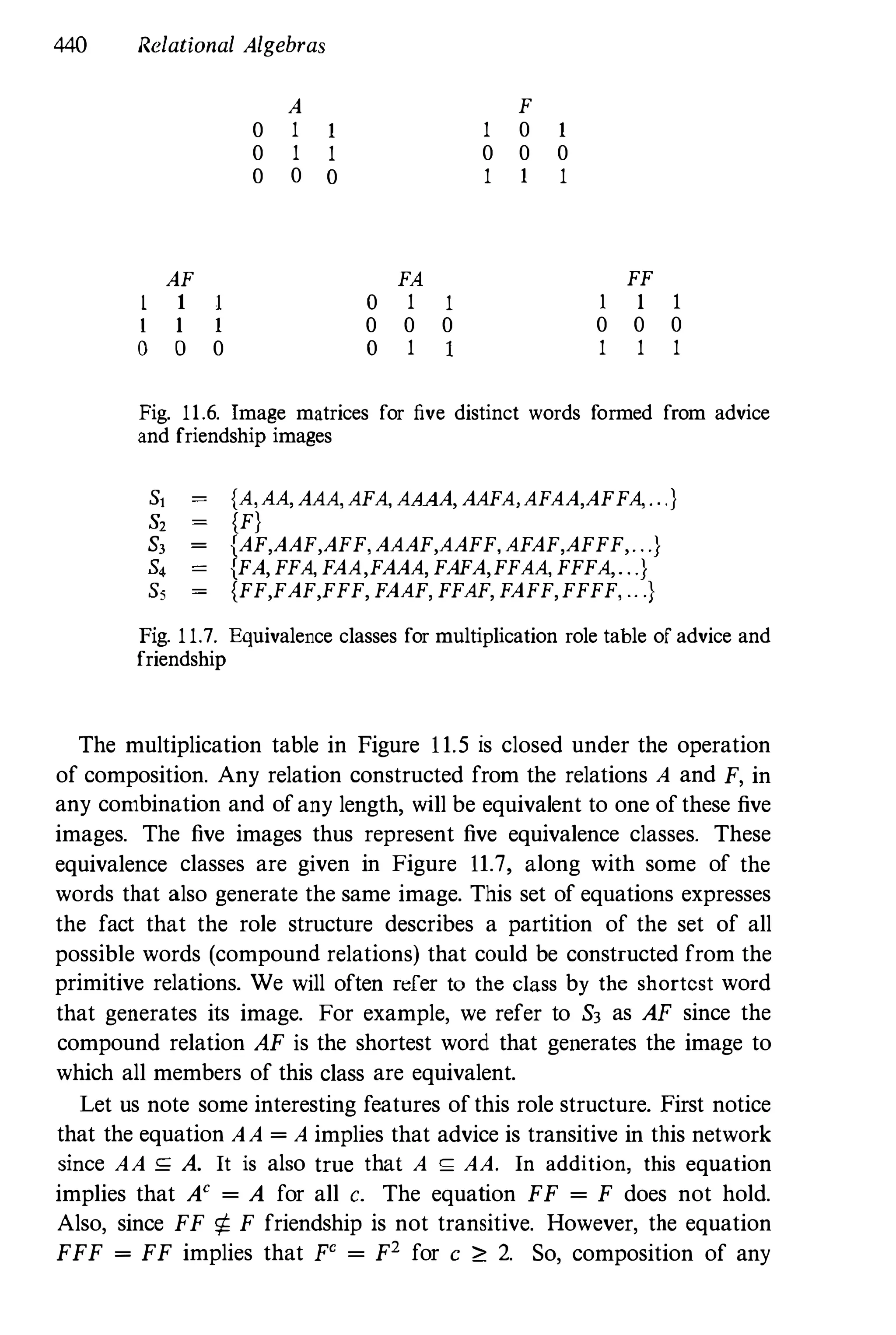 440 Relational Algebras
AF
I 1 1
I 1 1
0 0 0
0
0
0
A
1
1
0
1
1
0
FA
o 1 1
0 0 0
o 1 I
F
1 0
0 0
1 1
1
0
1
FF
I 1 1
0 0 0
1 1 1
Fig. 11.6. Image matrices for five distinct words formed from advice
and friendship images
s, {A,AA,AAA,AFA, AAAA, AAFA,AFAA,AFFA,. . .}
S, {F}
s, (AF,AAF,AFF, AAAF,AAFF, AFAF,AFFF,. . .)
S4 (FA,FFA, FAA,FAAA, FAFA,FFAA, FFFA,. . .)
s, {FF,FAF,FFF, FAAF, FFAF, FAFF,FFFF, .. .}
Fig. 11.7. Equivalence classes for multiplication role table of advice and
friendship
The multiplication table in Figure 11.5 is closed under the operation
of composition. Any relation constructed from the relations A and F, in
any combination and ofany length, will be equivalent to one ofthese five
images. The five images thus represent five equivalence classes. These
equivalence classes are given in Figure 11.7, along with some of the
words that also generate the same image. This set of equations expresses
the fact that the role structure describes a partition of the set of all
possible words (compound relations) that could be constructed from the
primitive relations. We will often refer to the class by the shortest word
that generates its image. For example, we refer to S3 as AF since the
compound relation AF is the shortest word that generates the image to
which all members of this class are equivalent.
Let us note some interesting features ofthis role structure. First notice
that the equation AA = A implies that advice is transitive in this network
since AA S; A. It is also true that A � AA. In addition, this equation
implies that A' = A for all c. The equation FF = F does not hold.
Also, since FF 't F friendship is not transitive. However, the equation
FFF = FF implies that F' = F2 for c ? 2. So, composition of any
 