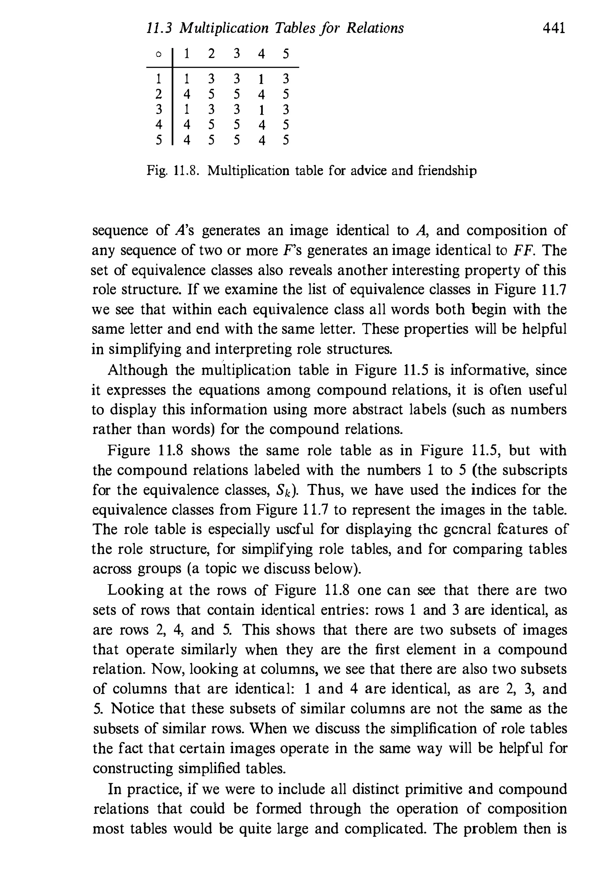 11.3 Multiplication Tablesf
or Relations 441
D 2 3 4 5
1 1 3 3 1 3
2 4 5 5 4 5
3 1 3 3 1 3
4 4 5 5 4 5
5 4 5 5 4 5
Fig. 11.S. Multiplication table for advice and friendship
sequence of A's generates an image identical to A, and composition of
any sequence of two or more F's generates an image identical to FF. The
set of equivalence classes also reveals another interesting property of this
role structure. If we examine the list of equivalence classes in Figure 11.7
we see that within each equivalence class all words both begin with the
same letter and end with the same letter. These properties will be helpful
in simplifying and interpreting role structures.
Although the multiplication table in Figure 11.5 is informative, since
it expresses the equations among compound relations, it is often useful
to display this information using more abstract labels (such as numbers
rather than words) for the compound relations.
Figure 11.8 shows the same role table as in Figure 11.5, but with
the compound relations labeled with the numbers 1 to 5 (the subscripts
for the equivalence classes, Sd. Thus, we have used the indices for the
equivalence classes from Figure 1 1.7 to represent the images in the table.
The role table is especially uscful for displaying thc gcncral f
catures of
the role structure, for simplifying role tables, and for comparing tables
across groups (a topic we discuss below).
Looking at the rows of Figure 11.8 one can see that there are two
sets of rows that contain identical entries: rows 1 and 3 are identical, as
are rows 2, 4, and 5. This shows that there are two subsets of images
that operate similarly when they are the first element in a compound
relation. Now, looking at columns, we see that there are also two subsets
of columns that are identical: 1 and 4 are identical, as are 2, 3, and
5. Notice that these subsets of similar columns are not the same as the
subsets of similar rows. When we discuss the simplification of role tables
the fact that certain images operate in the same way will be helpful for
constructing simplified tables.
In practice, if we were to include all distinct primitive and compound
relations that could be formed through the operation of composition
most tables would be quite large and complicated. The problem then is
 