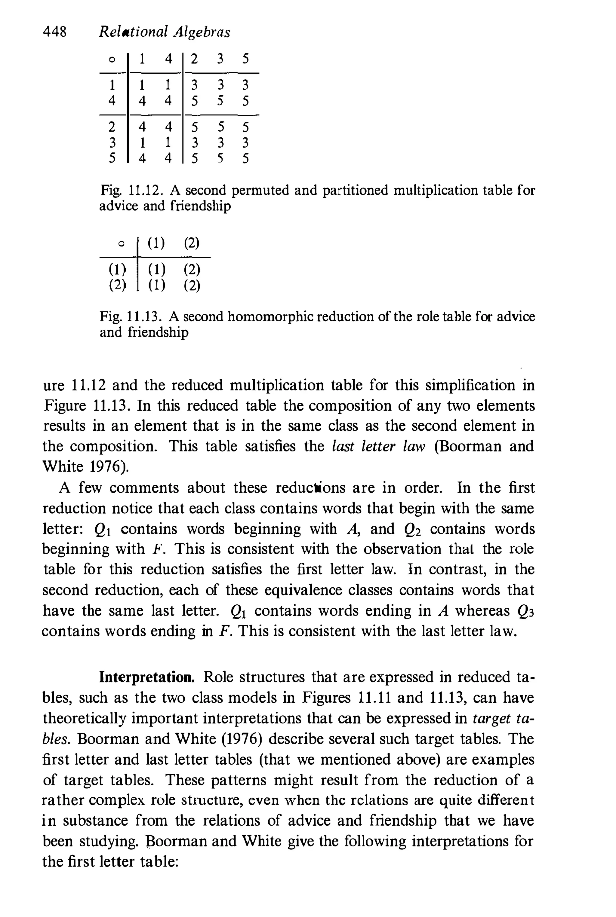 448 Relational Algebras
0 1 4 2 3
1 1 1 3 3
4 4 4 5 5
2 4 4 5 5
3 1 1 3 3
5 4 4 5 5
5
3
5
5
3
5
Fig. 11.12. A second permuted and partitioned multiplication table for
advice and friendship
o (1) (2)
(1) (1) (2)
(2) (1) (2)
Fig. 11.13. A second homomorphic reduction ofthe roletable for advice
and friendship
ure 11.12 and the reduced multiplication table for this simplification in
Figure 11.13. In this reduced table the composition of any two elements
results in an element that is in the same class as the second element in
the composition. This table satisfies the last letter law (Boorman and
White 1976).
A few comments about these reductions are in order. In the first
reduction notice that each class contains words that begin with the same
letter: Ql contains words beginning with A, and Q2 contains words
beginning with F. This is consistent with the observation that the role
table for this reduction satisfies the first letter law. In contrast, in the
second reduction, each of these equivalence classes contains words that
have the same last letter. Ql contains words ending in A whereas Q3
contains words ending in F. This is consistent with the last letter law.
Interpretation. Role structures that are expressed in reduced ta­
bles, such as the two class models in Figures 11.11 and 11.13, can have
theoretically important interpretations that can be expressed in target ta­
bles. Boorman and White (1976) describe several such target tables. The
first letter and last letter tables (that we mentioned above) are examples
of target tables. These patterns might result from the reduction of a
rather complex role structure, even when the relations are quite different
in substance from the relations of advice and friendship that we have
been studying. Boorman and White give the following interpretations for
the first letter table:
 