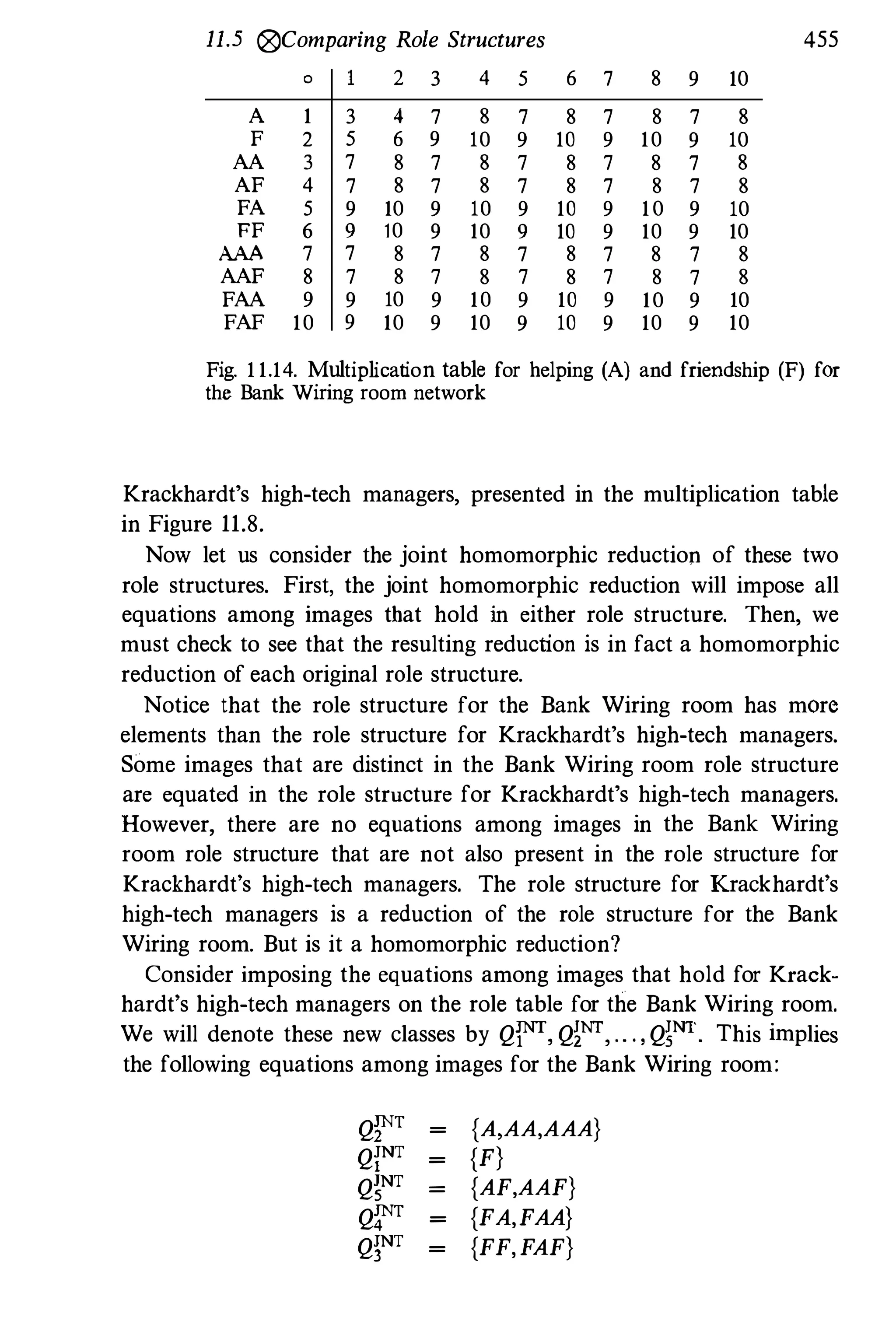 11.5 C?)Comparing Role Structures 455
0 2 3 4 5 6 7 8 9 10
A 1 3 4 7 8 7 8 7 8 7 8
F 2 5 6 9 10 9 10 9 10 9 10
AA 3 7 8 7 8 7 8 7 8 7 8
AF 4 7 8 7 8 7 8 7 8 7 8
FA 5 9 10 9 10 9 10 9 10 9 10
FF 6 9 10 9 10 9 10 9 10 9 10
AAA 7 7 8 7 8 7 8 7 8 7 8
AAF 8 7 8 7 8 7 8 7 8 7 8
FAA 9 9 10 9 10 9 10 9 10 9 10
FAF 10 9 10 9 10 9 10 9 10 9 10
Fig. 1 1.14. Multiplication table for helping (A) and friendship (F) for
the Bank Wiring room network
Krackhardt's high-tech managers, presented in the multiplication table
in Figure 11.8.
Now let us consider the joint homomorphic reductiop of these two
role structures. First, the joint homomorphic reduction will impose all
equations among images that hold in either role structure. Then, we
must check to see that the resulting reduction is in fact a homomorphic
reduction of each original role structure.
Notice that the role structure for the Bank Wiring room has marc
elements than the role structure for Krackhardt's high-tech managers.
Some images that are distinct in the Bank Wiring room role structure
are equated in the role structure for Krackhardt's high-tech managers.
However, there are no equations among images in the Bank Wiring
room role structure that are not also present in the role structure for
Krackhardt's high-tech managers. The role structure for Krackhardt's
high-tech managers is a reduction of the role structure for the Bank
Wiring room. But is it a homomorphic reduction?
Consider imposing the equations among images that hold for Krack­
hardt's high-tech managers on the role table for the Bank Wiring room.
We will denote these new classes by QF, QiNT,.. .,QjNT. This implies
the following equations among images for the Bank Wiring room:
Q�T = {A,AA,AAA}
QINT = {F}
QjNT = {AF,AAF}
Q!rT = {FA,FAA}
QINT = {FF,FAF}
 