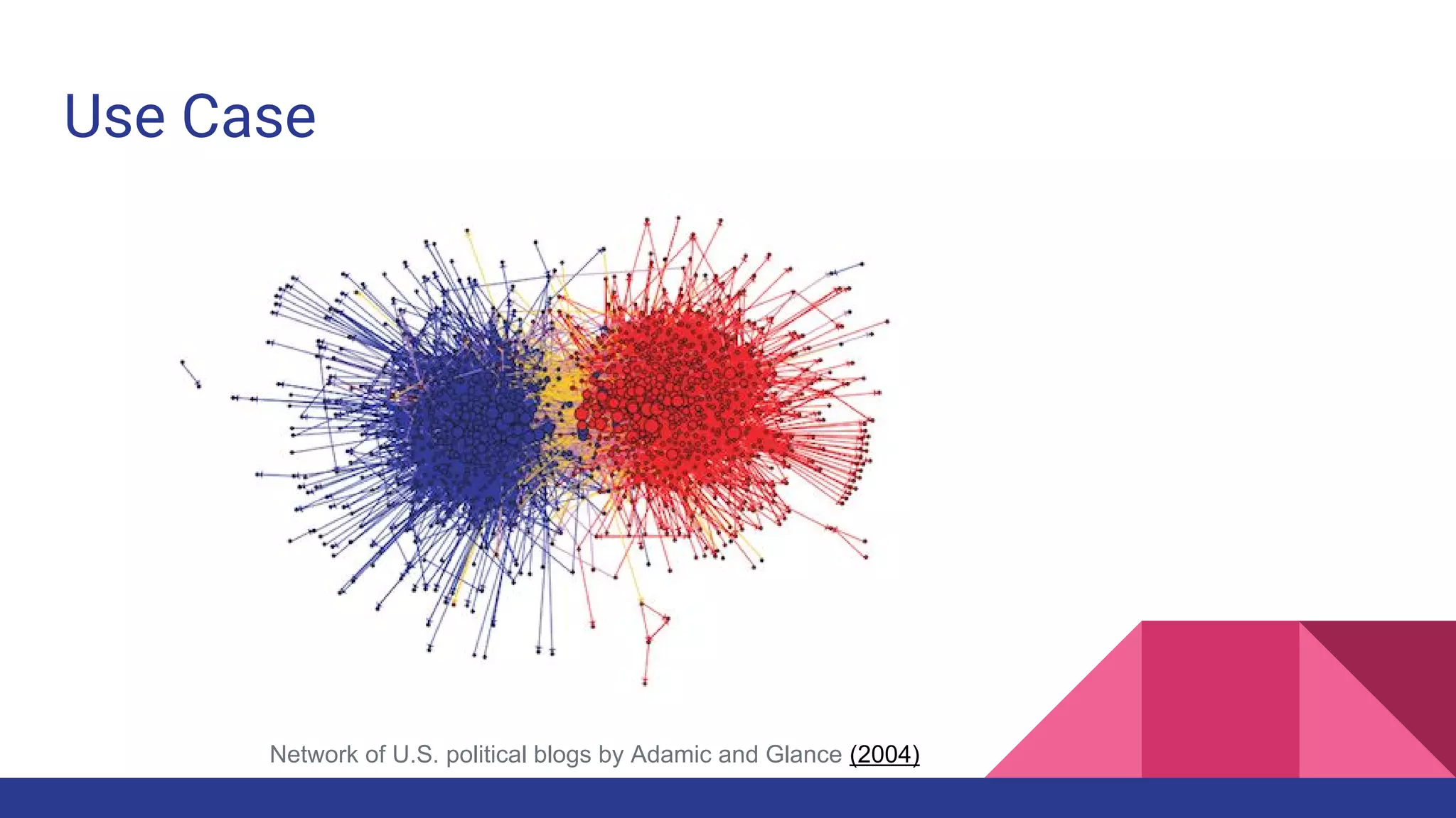 Use Case
Network of U.S. political blogs by Adamic and Glance (2004)
 