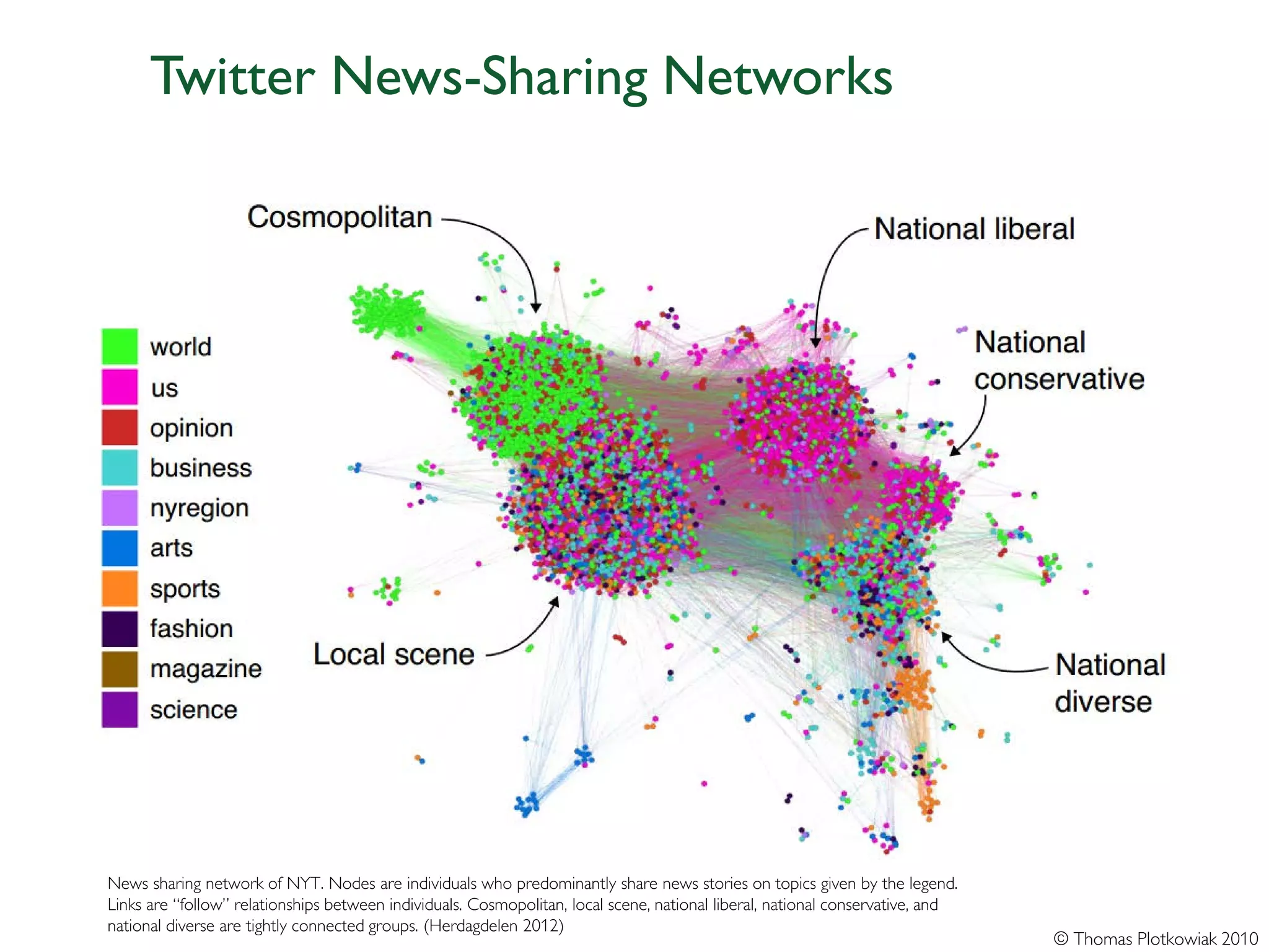 Twitter News-Sharing Networks




News sharing network of NYT. Nodes are individuals who predominantly share news stories on topics given by the legend.
Links are “follow” relationships between individuals. Cosmopolitan, local scene, national liberal, national conservative, and
national diverse are tightly connected groups. (Herdagdelen 2012)
                                                                                                                                © Thomas Plotkowiak 2010
 