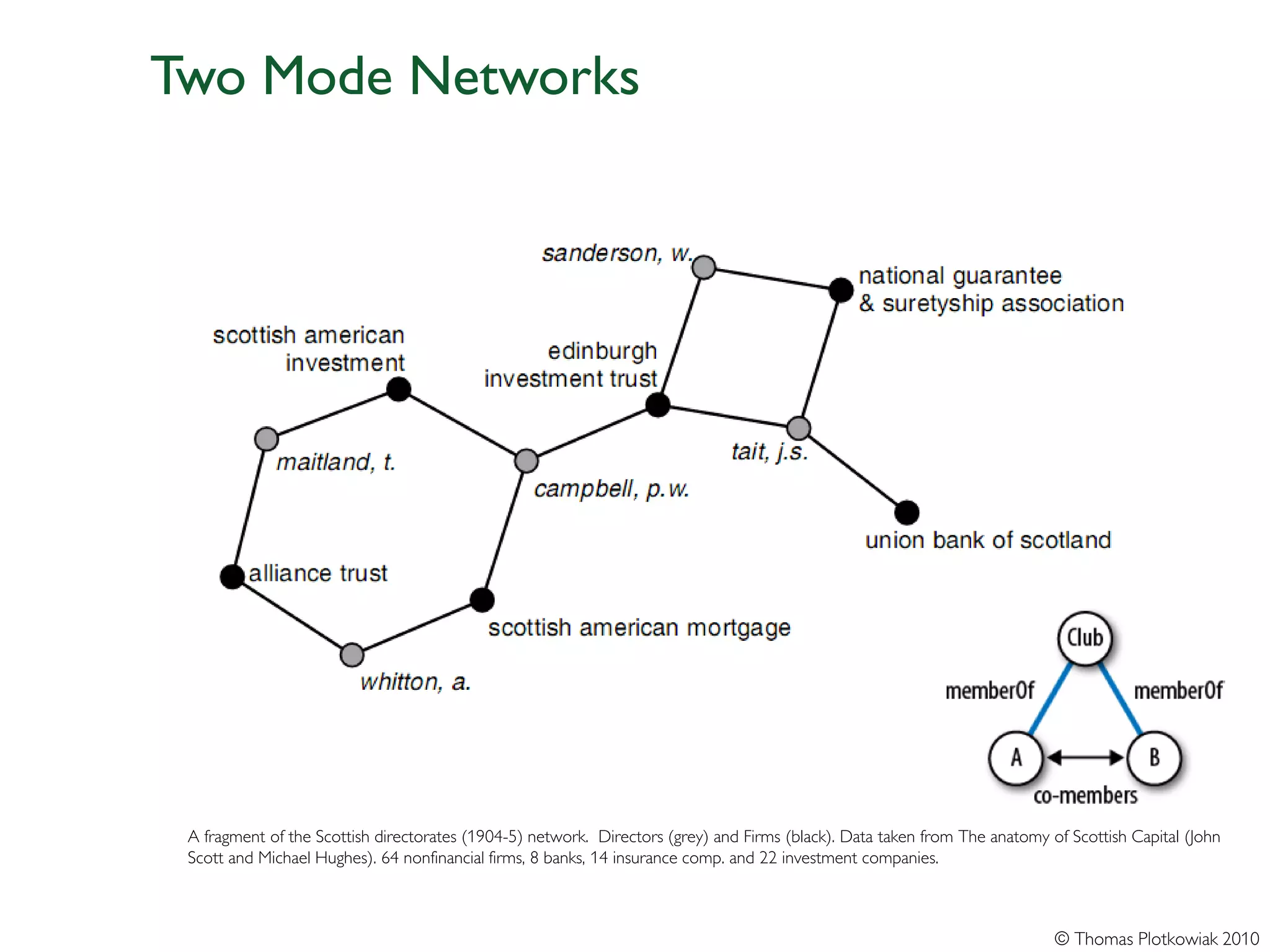 Two Mode Networks




 A fragment of the Scottish directorates (1904-5) network. Directors (grey) and Firms (black). Data taken from The anatomy of Scottish Capital (John
 Scott and Michael Hughes). 64 nonfinancial firms, 8 banks, 14 insurance comp. and 22 investment companies.



                                                                                                                            © Thomas Plotkowiak 2010
 