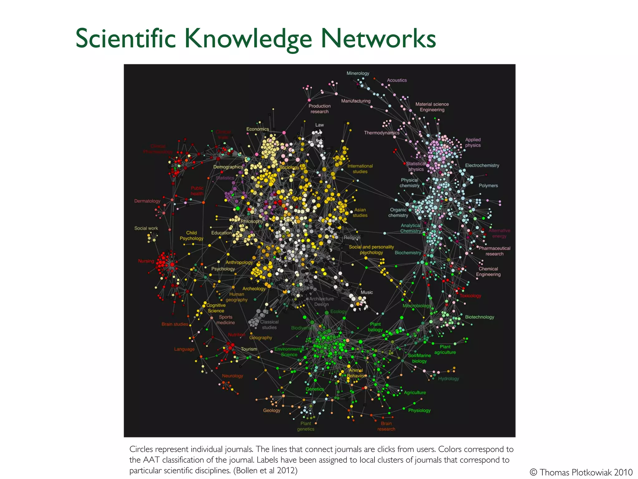 Scientific Knowledge Networks




    Circles represent individual journals. The lines that connect journals are clicks from users. Colors correspond to
    the AAT classification of the journal. Labels have been assigned to local clusters of journals that correspond to
    particular scientific disciplines. (Bollen et al 2012)                                                               © Thomas Plotkowiak 2010
 