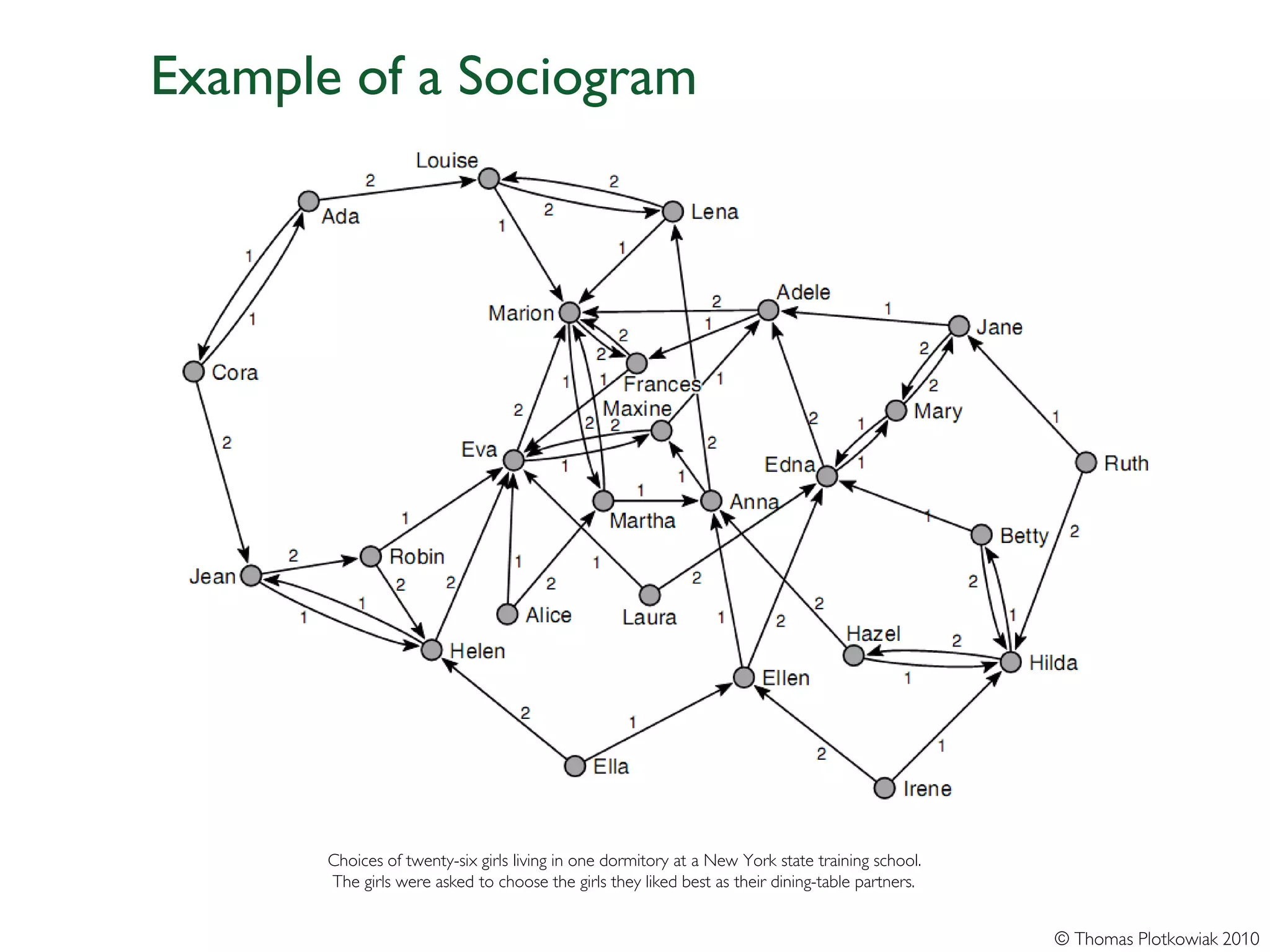 Example of a Sociogram




       Choices of twenty-six girls living in one dormitory at a New York state training school.
       The girls were asked to choose the girls they liked best as their dining-table partners.


                                                                                                  © Thomas Plotkowiak 2010
 
