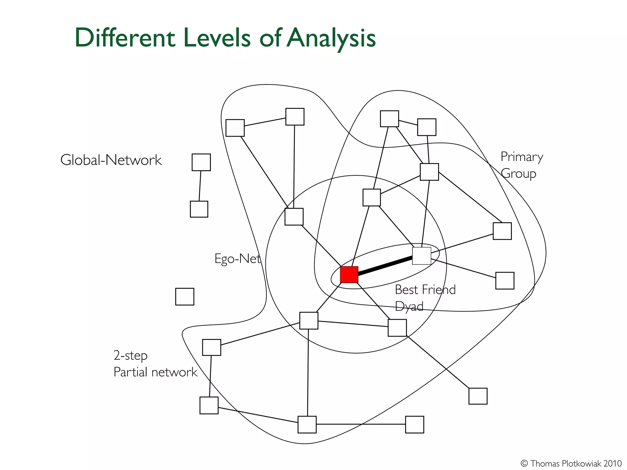 Different Levels of Analysis



Global-Network                                   Primary
                                                 Group




                         Ego-Net

                                   Best Friend
                                   Dyad


       2-step
       Partial network




                                                    © Thomas Plotkowiak 2010
 