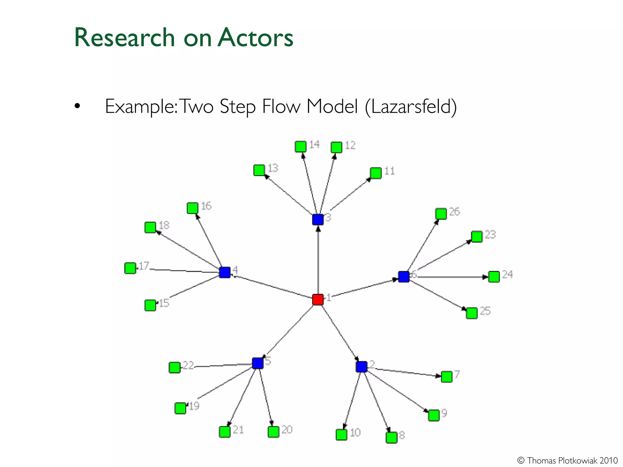 Research on Actors

•   Example: Two Step Flow Model (Lazarsfeld)




                                                © Thomas Plotkowiak 2010
 