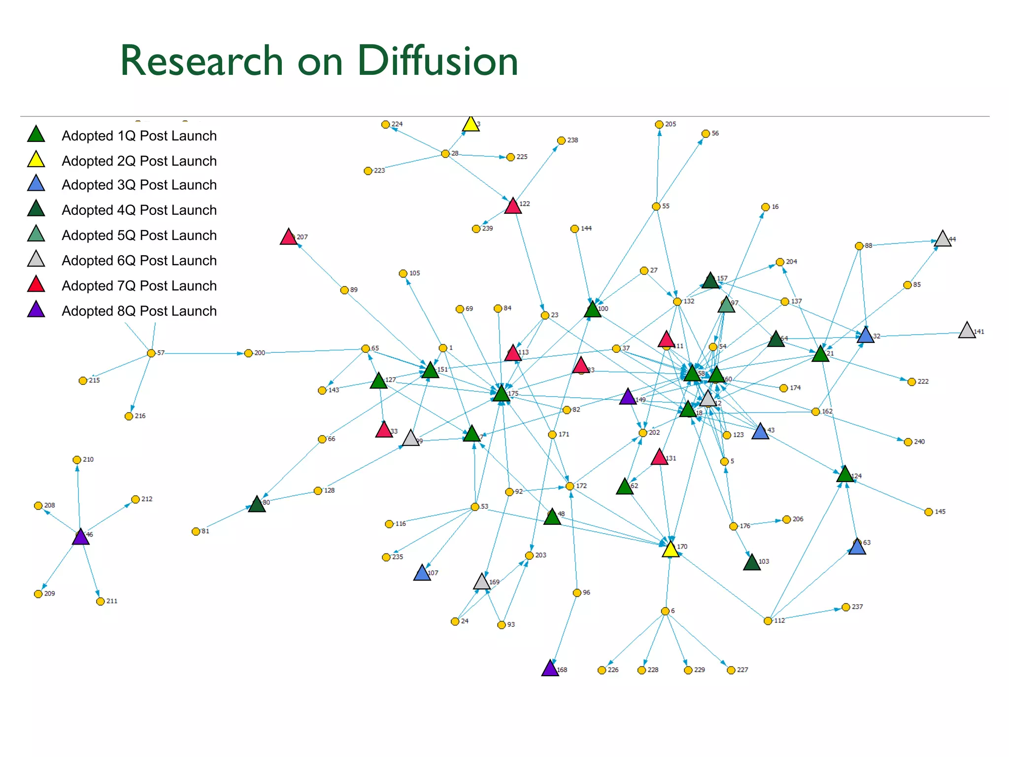 Research on Diffusion
Adopted 1Q Post Launch
Adopted 2Q Post Launch
Adopted 3Q Post Launch
Adopted 4Q Post Launch
Adopted 5Q Post Launch
Adopted 6Q Post Launch
Adopted 7Q Post Launch
Adopted 8Q Post Launch
 