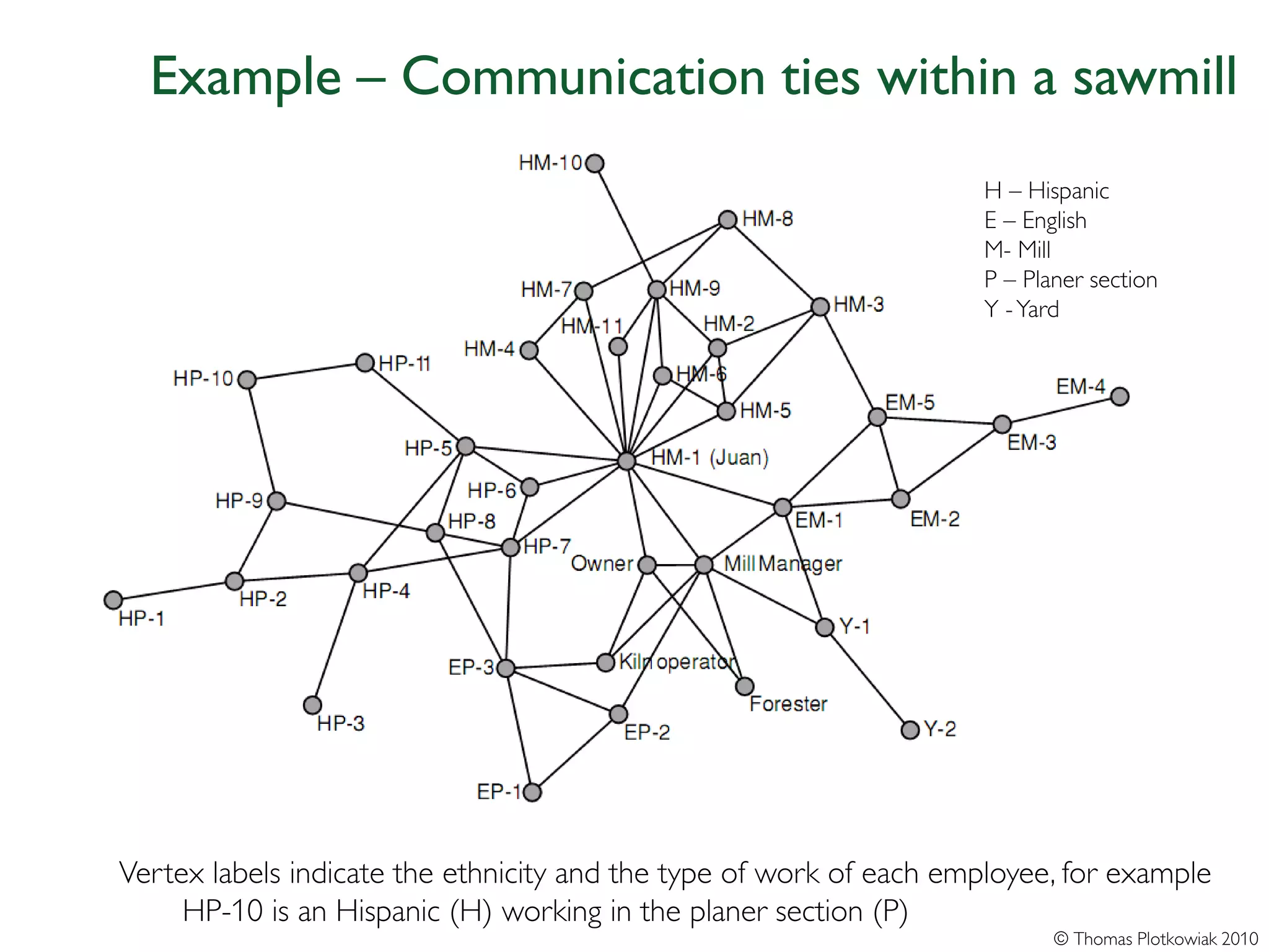 Example – Communication ties within a sawmill
                                                                    H – Hispanic
                                                                    E – English
                                                                    M- Mill
                                                                    P – Planer section
                                                                    Y - Yard




Vertex labels indicate the ethnicity and the type of work of each employee, for example
     HP-10 is an Hispanic (H) working in the planer section (P)
                                                                           © Thomas Plotkowiak 2010
 