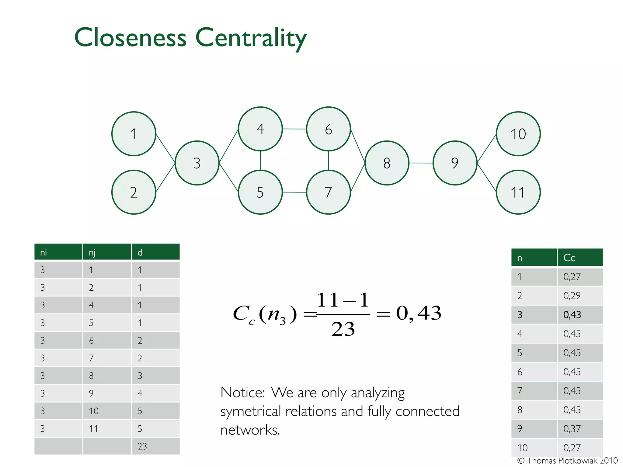 Closeness Centrality


           1              4          6                         10
                3                              8          9
           2              5          7                         11


ni    nj   d
                                                               n          Cc
3     1    1
                                                               1          0,27
3     2    1
                               11 − 1                          2          0,29
                     Cc = = 0, 43
3     4    1
3     5    1
                        ( n3 )                                 3          0,43

3     6    2
                                23                             4          0,45

3     7    2
                                                               5          0,45

3     8    3                                                   6          0,45

3     9    4        Notice: We are only analyzing              7          0,45
3     10   5        symetrical relations and fully connected   8          0,45
3     11   5        networks.                                  9          0,37
           23                                                  10         0,27
                                                               © Thomas Plotkowiak 2010
 