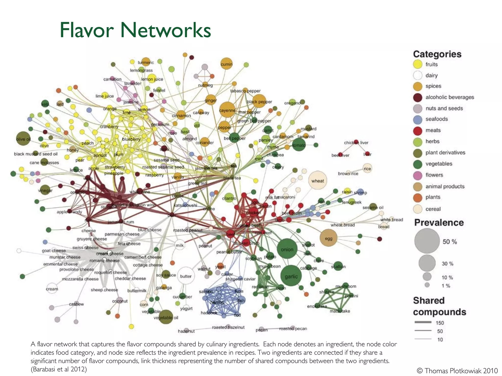 Flavor Networks




A flavor network that captures the flavor compounds shared by culinary ingredients. Each node denotes an ingredient, the node color
indicates food category, and node size reflects the ingredient prevalence in recipes. Two ingredients are connected if they share a
significant number of flavor compounds, link thickness representing the number of shared compounds between the two ingredients.
(Barabasi et al 2012)                                                                                                                 © Thomas Plotkowiak 2010
 
