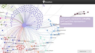 Each point represents a Profile
and each line represents a
Connection
 