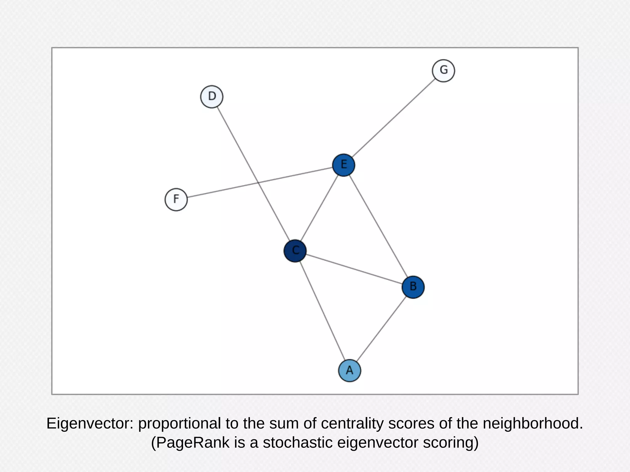 Iterative PageRank in Python
def pageRank(G, s = .85, maxerr = .001):
n = G.shape[0]
# transform G into markov matrix M
M = csc_matrix(G,dtype=np.float)
rsums = np.array(M.sum(1))[:,0]
ri, ci = M.nonzero()
M.data /= rsums[ri]
sink = rsums==0 # bool array of sink states
# Compute pagerank r until we converge
ro, r = np.zeros(n), np.ones(n)
while np.sum(np.abs(r-ro)) > maxerr:
ro = r.copy()
for i in xrange(0,n):
Ii = np.array(M[:,i].todense())[:,0] # inlinks of state i
Si = sink / float(n) # account for sink states
Ti = np.ones(n) / float(n) # account for teleportation
r[i] = ro.dot( Ii*s + Si*s + Ti*(1-s) )
return r/sum(r) # return normalized pagerank
 