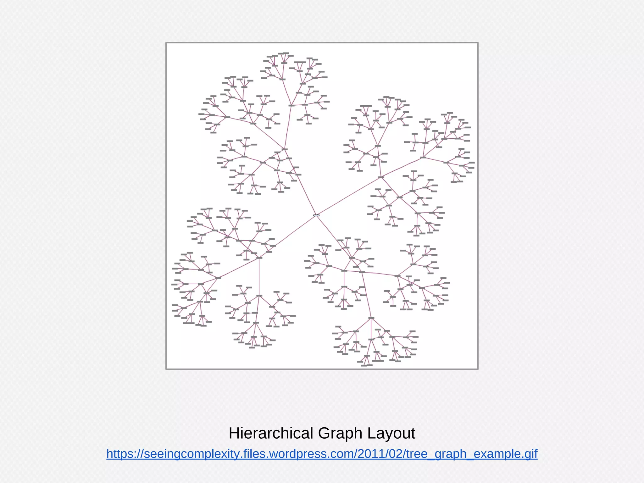 - Scale Free Networks
http://en.wikipedia.org/wiki/Scale-free_network
- Degree distribution follows a power law
- Significant topological features (not random)
- Commonness of vertices with a degree that greatly exceeds
the average degree (“hubs”) which serve some purpose
- Small World Networks
http://en.wikipedia.org/wiki/Small-world_network
- Most nodes aren’t neighbors but can be reached quickly
- Typical distance between two nodes grows proportionally to the
logarithm of the order of the network.
- Exhibits many specific clusters
Attributes of a Social Network
 