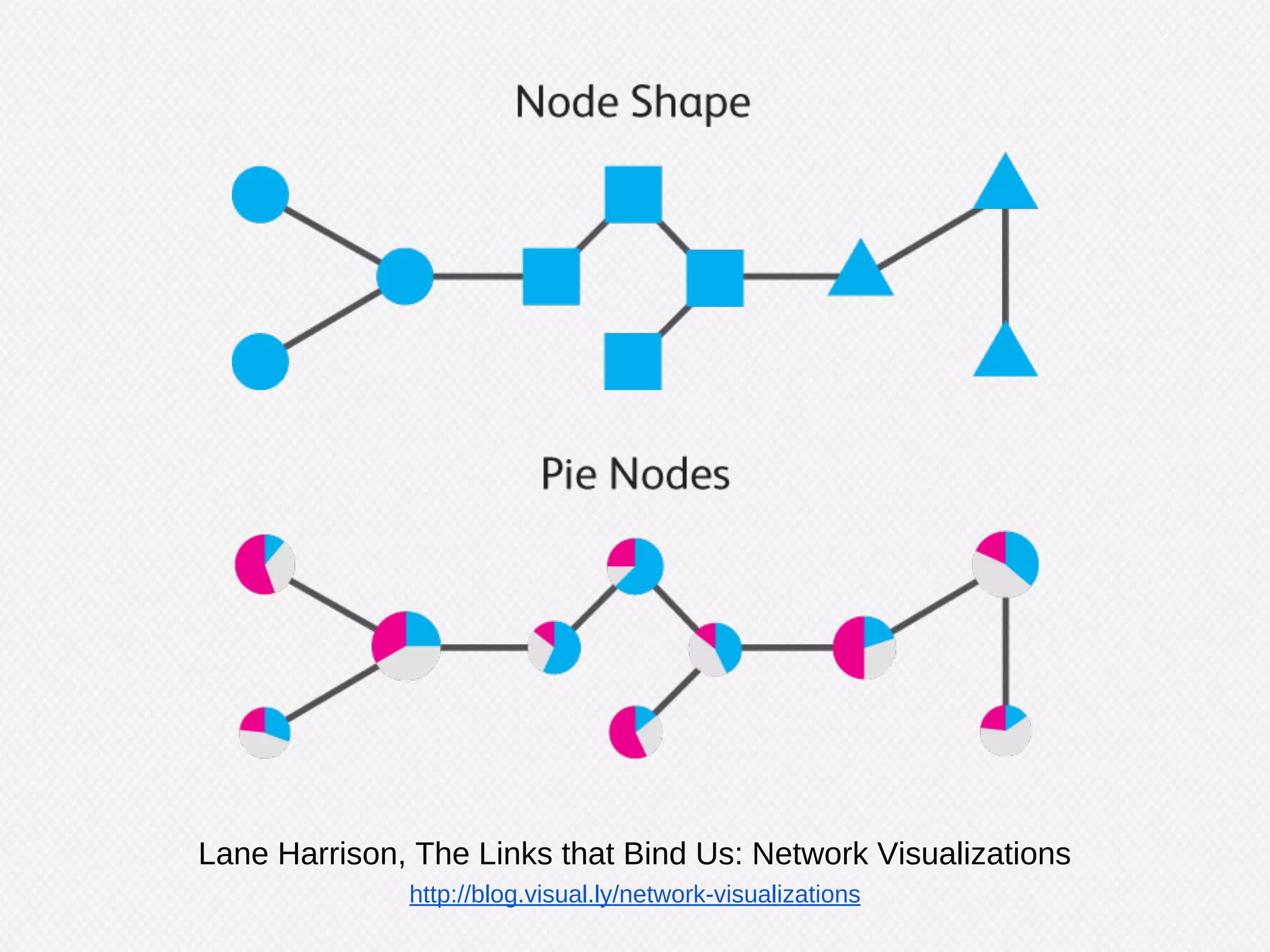 Degree Distribution
- We’ve looked so far at per node properties
(degree, etc) and averaging them gives us
some information.
- Instead, let’s look at the entire distribution
-
Degree Distribution:
Power Law distribution:
 