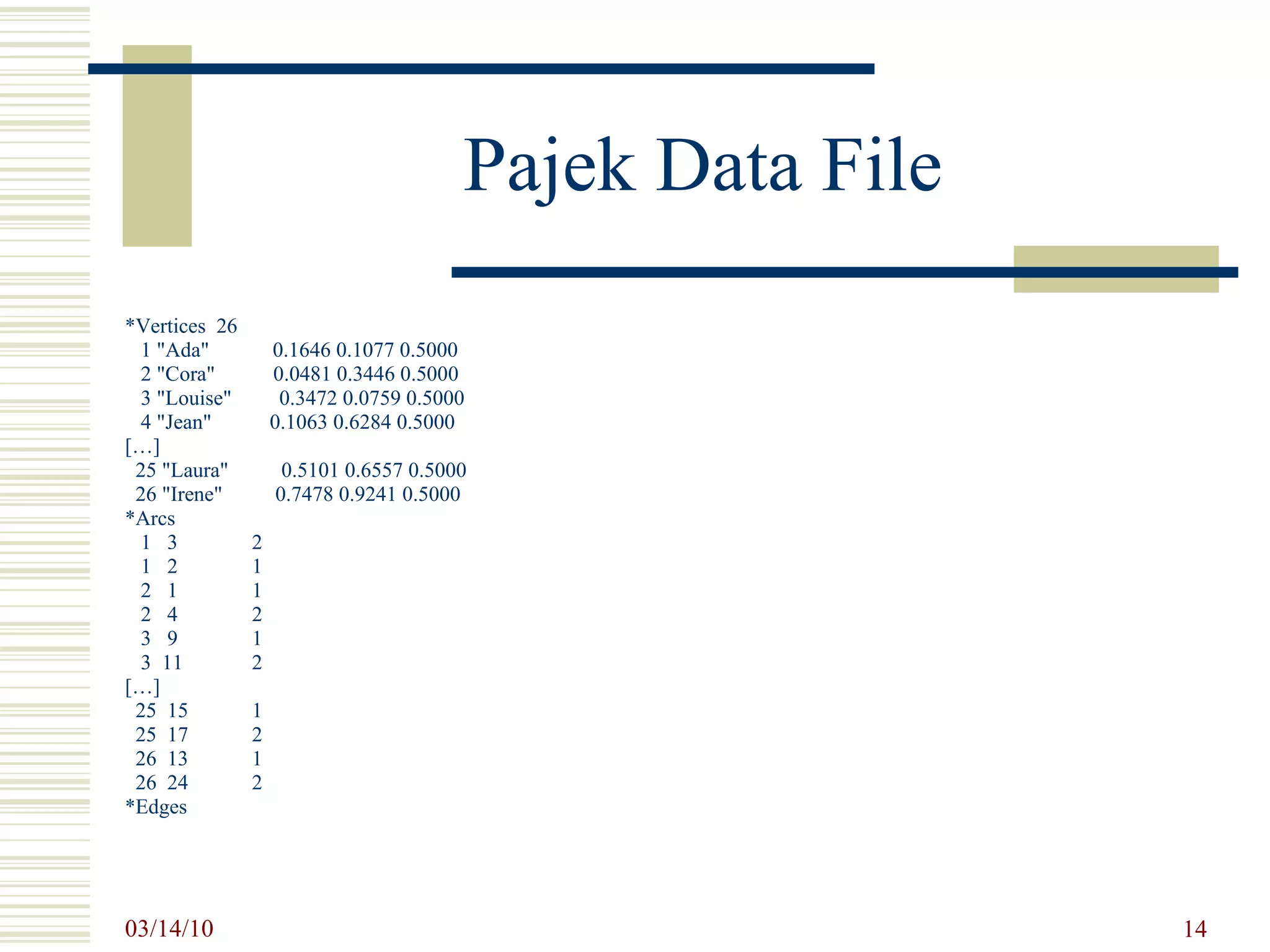 Pajek Data File *Vertices  26 1 &quot;Ada&quot;  0.1646 0.1077 0.5000 2 &quot;Cora&quot;  0.0481 0.3446 0.5000 3 &quot;Louise&quot;  0.3472 0.0759 0.5000 4 &quot;Jean&quot;  0.1063 0.6284 0.5000 […] 25 &quot;Laura&quot;  0.5101 0.6557 0.5000 26 &quot;Irene&quot;  0.7478 0.9241 0.5000 *Arcs 1  3 2 1  2 1 2  1 1 2  4 2 3  9 1 3  11 2 […] 25  15 1 25  17 2 26  13 1 26  24 2 *Edges 