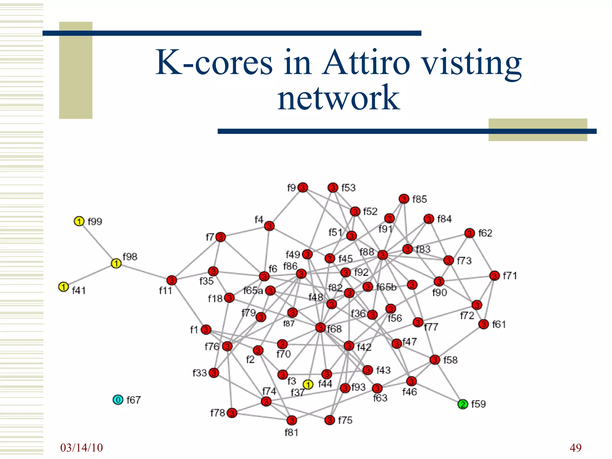 K-cores in Attiro visting network 