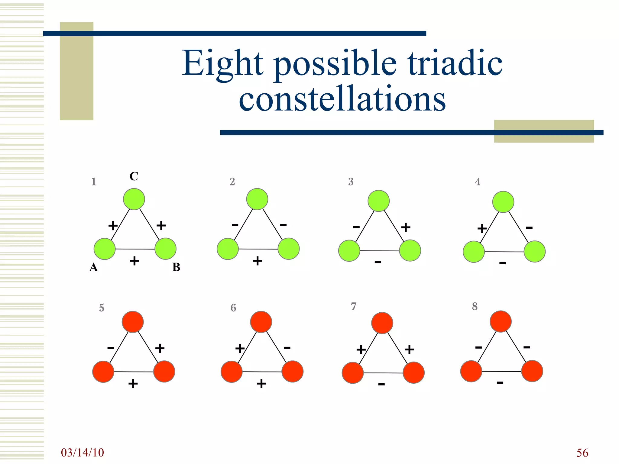 Eight possible triadic constellations 