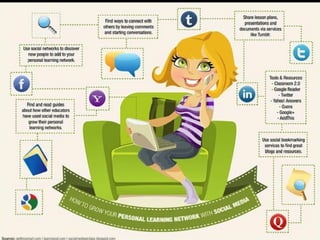 Based on your grade-level and content
area interests, find five online
communities to join. This will assist you
in expanding your network and provide
you with increased awareness of the
social networks. There are lots of
options: Linkedin, Google+ Groups,
Flickr, Goodreads, Instagram, Nings,
MOOCs.

 