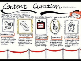 http://d20innovation.d20blogs.org/2012/07/07/understanding-content-curation/

 
