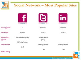 Social Network – Most Popular Sites

Facebook

Twitter

Linked In

1 bil +

500 mil +

200 mil +

Users (UK)

32 mil +

34 mil +

10 mil +

Interactivity
(global)

500 mil + likes p/day

340 mil tweets
p/day

Users (global)

Unique visits

167 mil p/month
2nd

Web Ranking

39 mil p/month

50 mil p/month

11th

13th

 