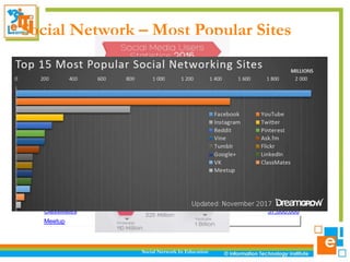 Social Network In Education
Social Network – Most Popular Sites
Social network Monthly Visitors
Facebook 1,860,000,000
YouTube 1,000,000,000
Instagram 600,000,000
Twitter 313,000,000
Reddit 234,000,000
Vine (In January 2017, The Vine became the
Vine Camera)
200,000,000
Pinterest 150,000,000
Ask.fm 160,000,000
Tumblr 115,000,000
Flickr 112,000,000
Google+ 111,000,000
LinkedIn 106,000,000
VK 90,000,000
ClassMates 57,000,000
Meetup
 