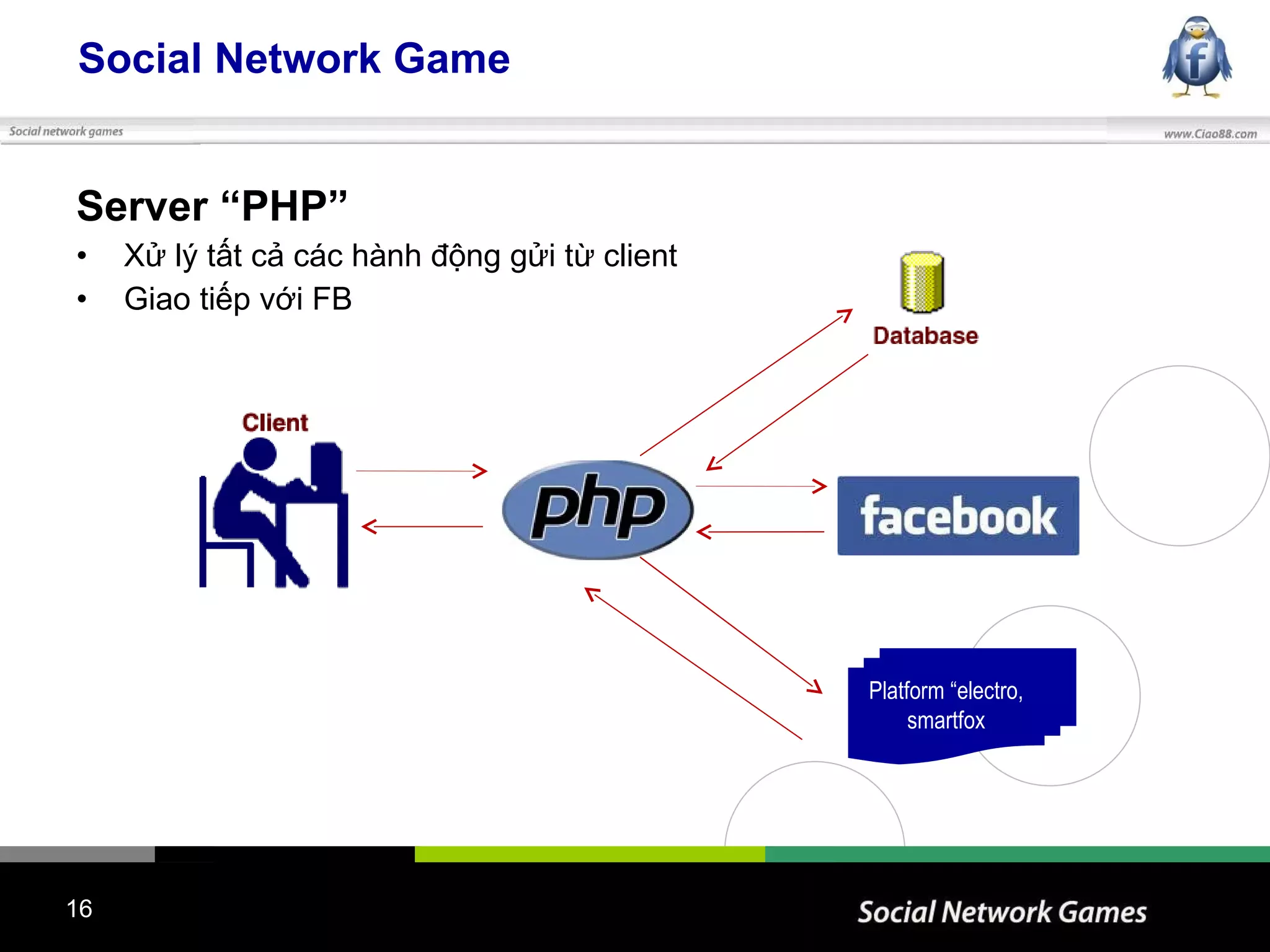 Social Network Game Server “PHP” Xử lý tất cả các hành động gửi từ client Giao tiếp với FB Platform “electro, smartfox 