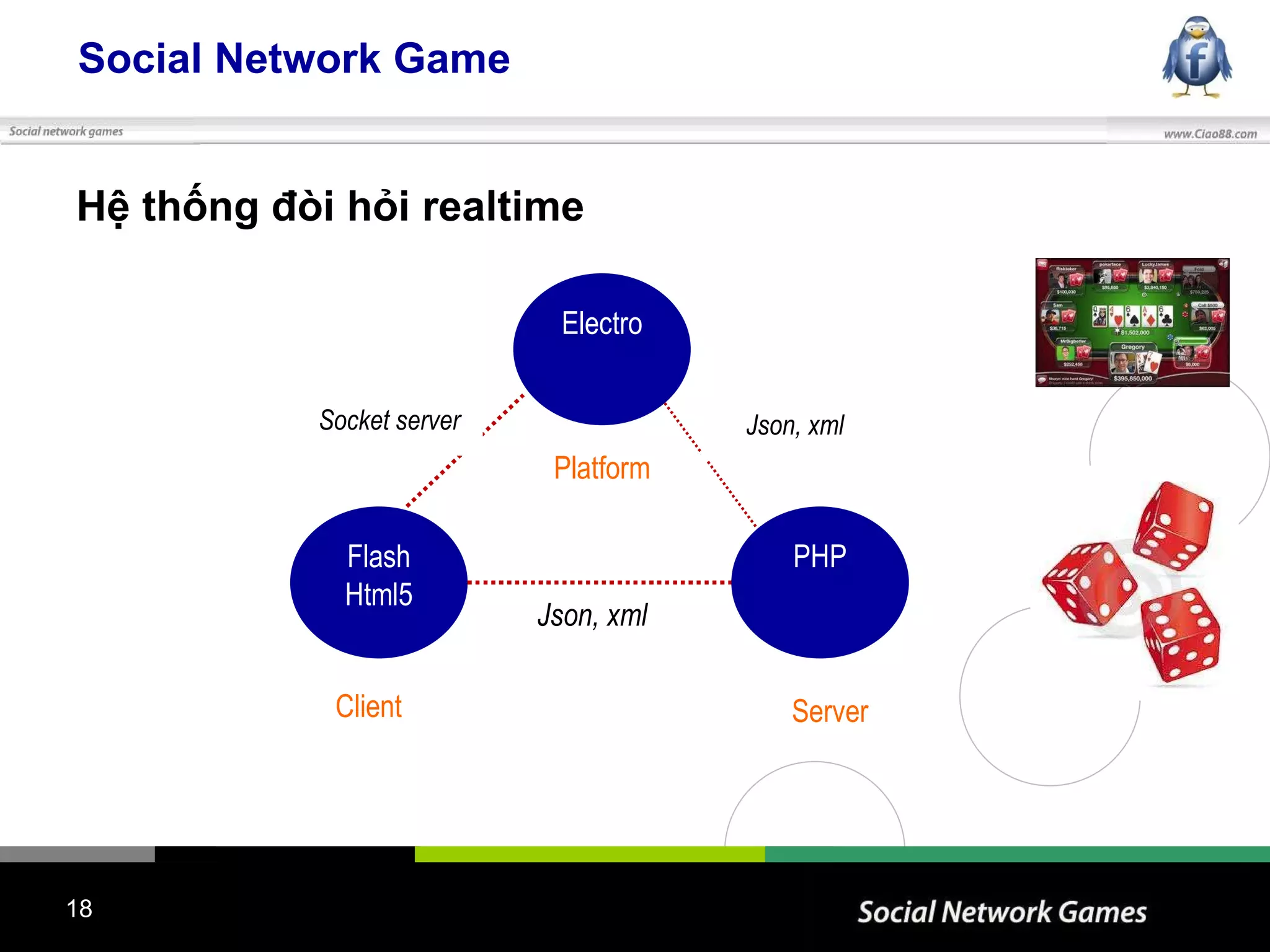 Social Network Game Hệ thống đòi hỏi realtime Flash Html5 PHP Client Server Electro Platform Json, xml Json, xml Socket server 