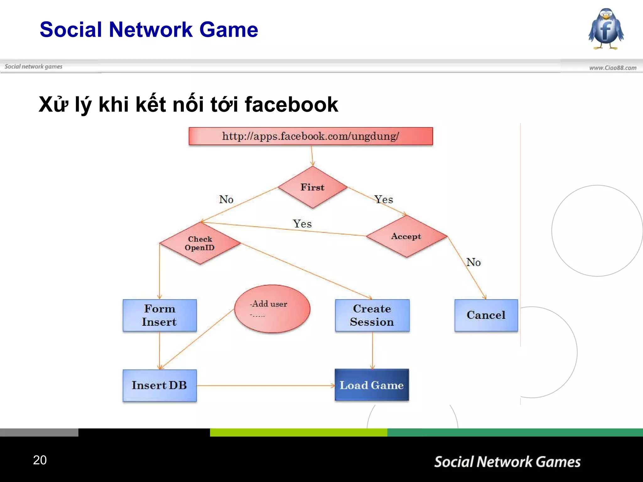 Social Network Game Xử lý khi kết nối tới facebook 